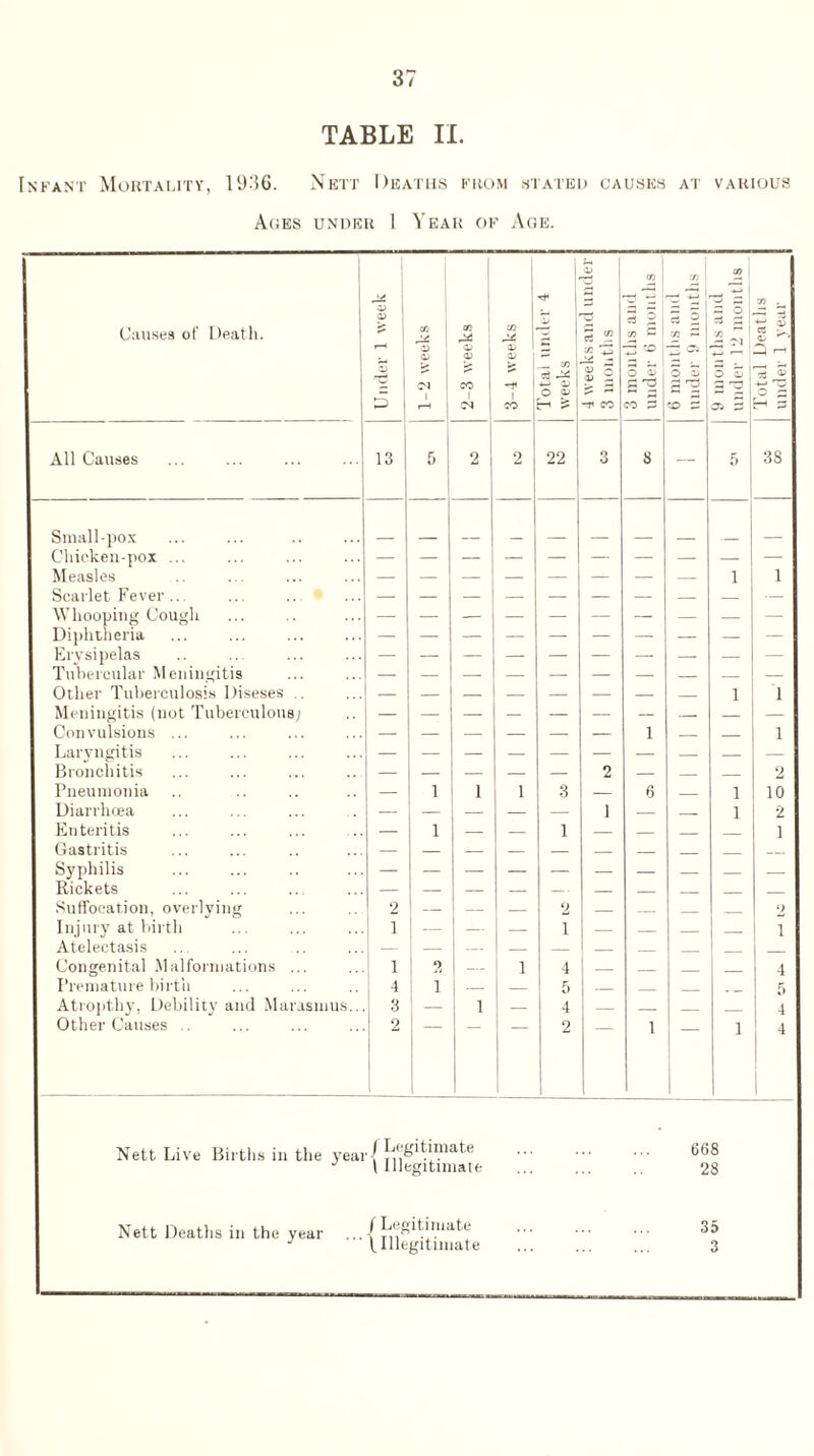 TABLE II. Infant Mortality, 195G. Nett Deaths from stated causes at various Aces under 1 Year of Age. 1 OJ CO CO CD Tt* ~ __ ! __ ~ 1 -3 a CO . 'z ri ^ i 5 5 Causes of Death. * CO ^ : 5 CB = CO — I CO ec •£. O a> j o> 0> a> l I _ CO 3 t CO ’a> n —; 05 ^ 1 Cl CO -t V X £ ^5 z *6 3 H | Cl CO CO CO 2 CD B CT> B All Causes 13 5 2 2 22 3 8 — f) 38 Small-pox Chieken-pox ... — — — — — — — — — — Measles 1 1 Scarlet Fever ... — — — — — — — — — — Whooping Cough — — — — — — — — — — Diphtheria — — — — — — — — — — Erysipelas — — — — — — — — — — Tubercular Meningitis — _ — — — — — — — Other Tuberculosis Diseses . — — — — — — — _ 1 1 Meningitis (not Tuberculous; Convulsions ... 1 1 Laryngitis — — — — — — — _ _ — Bronchitis — — — — — 2 — _ _ 2 Pneumonia — 1 1 1 3 — 6 _ 1 10 Diarrhoea — — — — — 1 — _ 1 2 Enteritis — 1 — — 1 — _ _ _ 1 Gastritis — — — — — — _ _ _ _ Syphilis — — — — Rickets — — — — — _ _ _ _ Suffocation, overlying 2 — — — 2 _ _ _ 2 Injury at birth 1 — — i — _ _ _ i Atelectasis — — — _ _ _ Congenital Malformations ... 1 2 _ 1 4 _ _ _ 4 Premature birth 4 i — — 5 _ _ _ rf Atropthy, Debility and Marasmus.. 3 1 — 4 — _ _ _ 4 Other Causes .. 2 2 1 1 4 Nett Live Births in the year/ /J,'git™ate J \ Illegitimate 668 28 Nett Deaths in the year f Legitimate 35 t Illegitimate 3