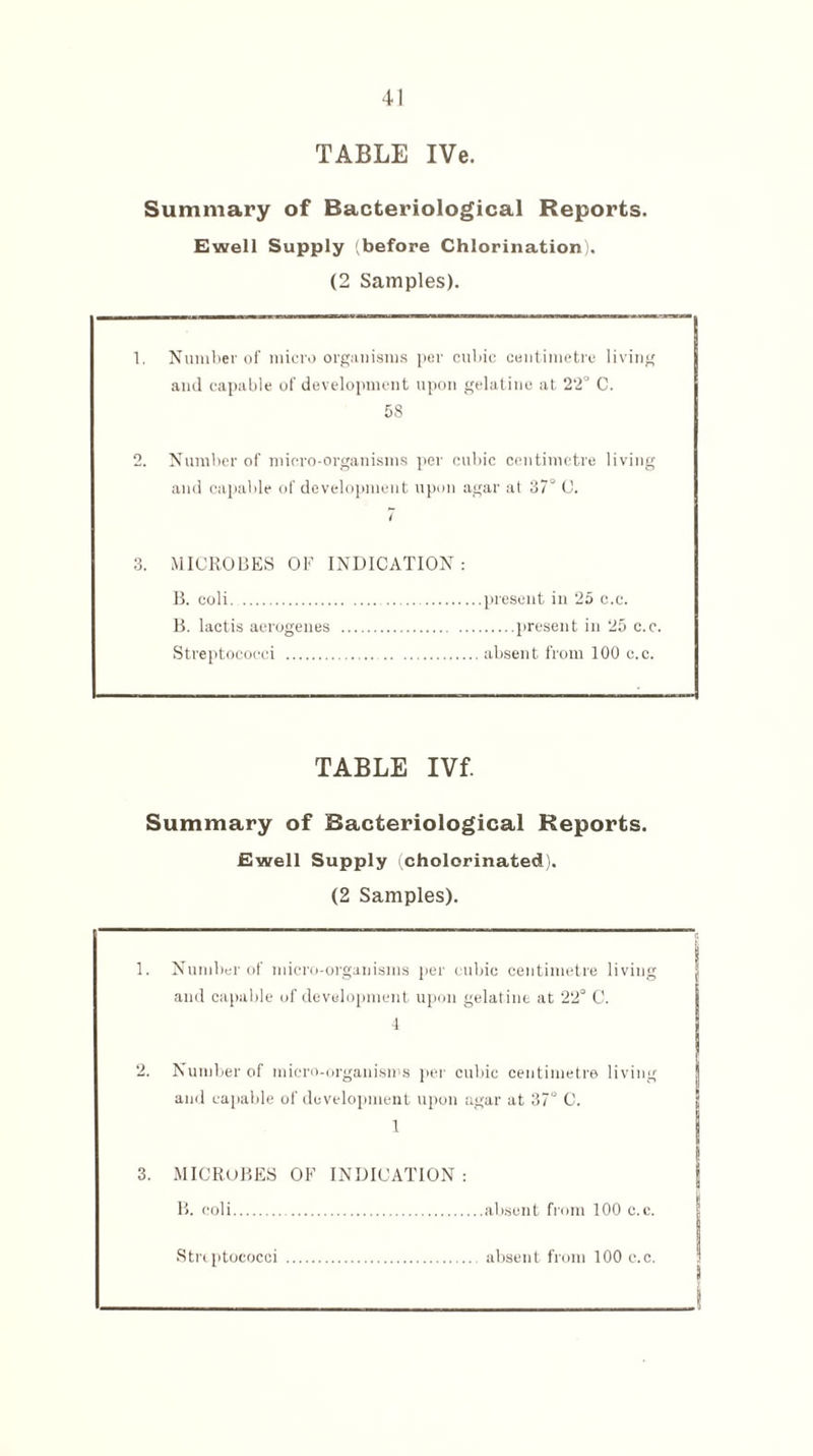 TABLE IVe. Summary of Bacteriological Reports. Ewell Supply (before Chlorination). (2 Samples). 1. Number of microorganisms per cubic centimetre living and capable of development upon gelatine at 22° C. 58 2. Number of micro-organisms per cubic centimetre living and capable of development upon agar at 37° C. I 3. MICROBES OF INDICATION: B. coli..present in 25 c.c. B. lactis aerogenes .present in 25 c.c. Streptococci . .absent from 100 c.c. TABLE IVf. Summary of Bacteriological Reports. Ewell Supply (cholorinated). (2 Samples). 1. Number of micro-organisms per cubic centimetre living and capable of development upon gelatine at 22° C. 4 2. Number of micro-organisms per cubic centimetre living and capable of development upon agar at 37° C. 1 3. MICROBES OF INDICATION : B. coli.absent from 100 c.c. Stu ptococci absent from 100 c.c.