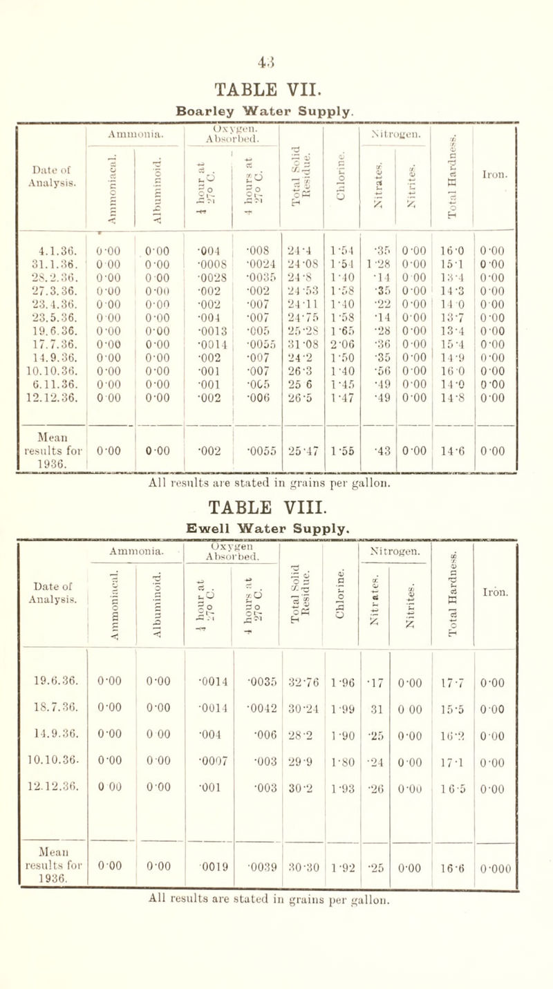 Boarley Water Supply. Ammonia. Oxygen. Absorbed. Nitrogen. . & Date of Analysis. Ammoniaeal. o £ ^d rC M cC ot° Total Solid Residue. Chlorine. Nitrates. cr! © C 2 Total Hardne: Iron. 4.1.36. 0-00 0-00 004 •008 24-4 1-54 •35 o-oo 160 o-oo 31.1.36. 0 00 0-00 •0008 •0024 24'08 1-54 1 28 o-oo 151 0 00 28.2.36. o-oo 0 00 0028 •0035 24-8 1-40 •1 1 0 00 13'4 0-00 27.3.36. 0-00 o-oo •002 •002 24 '53 1-58 •35 o-oo 14-3 0-00 23.4.36. 0 00 o-oo •002 •007 24-11 1-40 *22 o-oo 14 0 000 23.5.36. 0 00 o-oo •004 •007 24'75 1'58 •14 0-00 137 0-00 19.6.36. 0-00 0-00 ■0013 •005 25-28 1 -65 ■28 0-00 13-4 0-00 17.7.36. 0-00 0-00 •0014 •0055 31-08 2-06 ■36 o-oo 15'4 0-00 14.9.36. 000 0-00 •002 •007 24-2 1 -50 •35 0-00 14‘9 O'OO 10.10.36. o-oo 0-00 •001 ■007 26-3 1-40 '56 0-00 160 0-00 6.11.36. 0-00 o-oo •001 •005 25 6 1 -45 •49 o-oo 14-0 0-00 12.12.36. 0 00 0-00 •002 •006 26 '5 1-47 •49 o-oo 14-8 0-00 Mean results for 0-00 0 00 •002 '0055 25'47 1 '55 •43 o-oo 14-6 o-oo 1936. All results are stated in grains per gallon. TABLE VIII. Ewell Water Supply. Ammonia. Oxygen Absorbed. Nitrogen. CO Date of Analysis. Ammoniaeal. Albuminoid. ri . uO § o 4 hours at 2?o C. Total Solid Residue. Chlorine. Nitrates. Nitrites. Total Hardne Iron. 19.6.36. o-oo o-oo •0014 •0035 3276 1-96 •17 o-oo 17-7 O'OO 18.7.36. o-oo o-oo •0014 •0042 30-24 1-99 31 0 00 15-5 0-00 14.9.36. o-oo 0 00 •004 •006 28-2 1 -90 •25 O'OO 16-2 000 10.10.36- 0-00 0 00 •0007 •003 29-9 1-80 •24 0 00 17-1 0-00 12.12.36. 0 00 o-oo •001 •003 30-2 1-93 •26 O'OO 1 6-5 0-00 Mean results for 0 00 o-oo 0019 •0039 30-30 1 '92 •25 O'OO 16-6 o-ooo 1936.