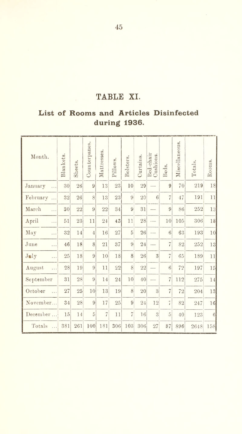 TABLE XI. List of Rooms and Articles Disinfected during 1936. Month. Blankets. Sheets. Counterpanes. J Mattresses. Pillows. Bolsters. Curtains. Bed-chair Cushions. cn a> -N— Miscellaneous. a -4-> O H Rooms. i January ... 30 26 9 13 23 10 29 — 9 70 219 18 February ... 32 26 8 13 23 9 20 6 7 47 191 11 March 30 22 9 22 34 9 31 — 9 86 252 13 April 51 23 11 24 43 11 28 — 10 105 306 18 May 32 14 4 16 27 5 26 — 6 63 193 10 June 46 18 8 21 37 9 24 — 7 82 252 13 July 25 18 9 10 18 8 26 3 7 65 189 11 August 28 19 9 11 22 8 22 — 6 72 197 15 September 31 28 9 14 24 10 40 — 7 112 1 1 ^ 14 October 27 25 10 13 19 8 20 3 7 72 204 13 November... 34 28 9 17 25 9 24 12 / 82 247 16 December ... 15 14 5 7 11 7 16 3 5 40 123 6 Totals ... 381 261 100 181 306 103 306 27 87 896 2648 158