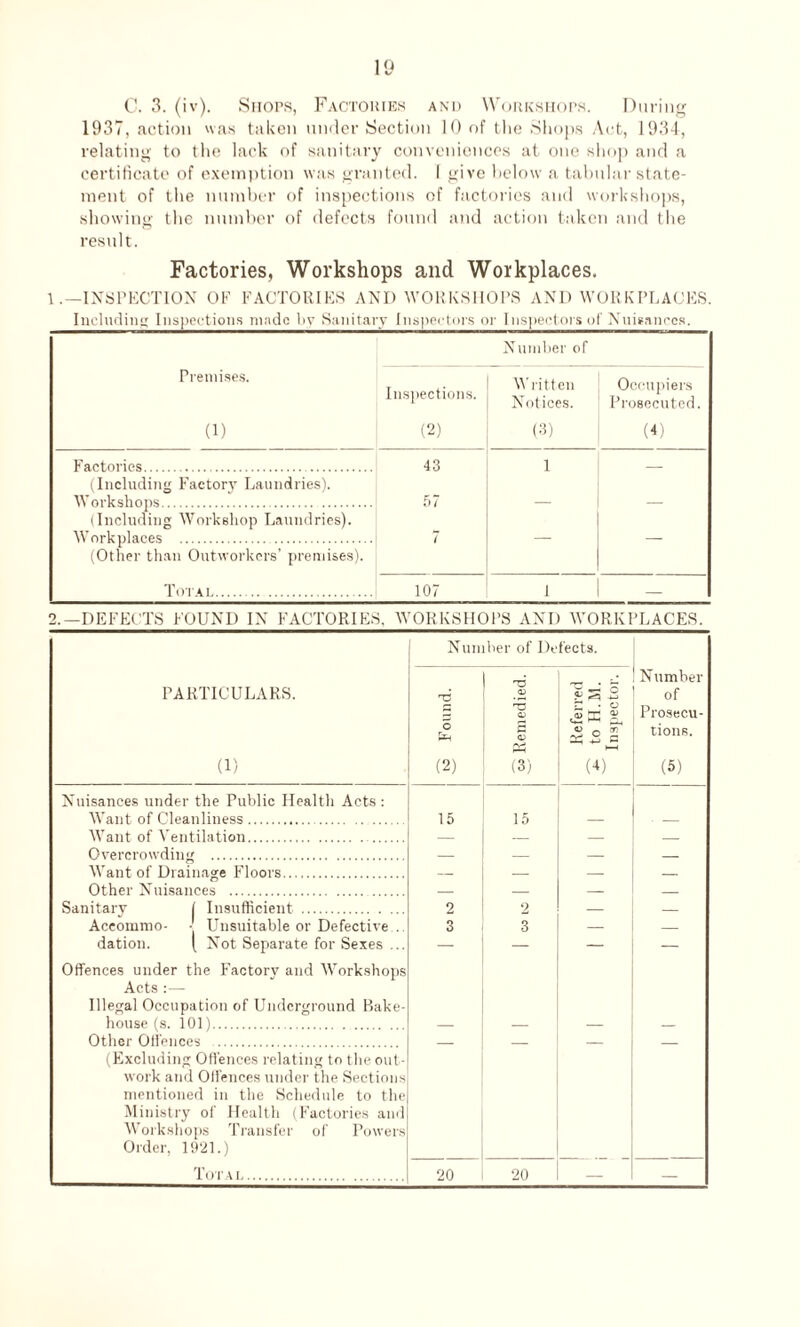 C. 3. (iv). Shops, Factories and Workshops. During 1937, action was taken under Section 10 of the Shops Act, 1934, relating to the lack of sanitary conveniences at one shop and a certificate of exemption was granted. I give below a tabular state¬ ment of the number of inspections of factories and workshops, showing the number of defects found and action taken and the result. Factories, Workshops and Workplaces. 1 .—INSPECTION OF FACTORIES AND WORKSHOPS AND WORKPLACES. Including Inspections made by Sanitary Inspectors or Inspectors of Nuisances. Premises. (1) Inspections. (2) Number of Written Notices. (3) Occupiers Prosecuted. (4) Factories.. 43 1 _ (Including Factory Laundries). Workshops. 57 — — (Including Workshop Laundries). Workplaces .. 7 — — (Other than Outworkers’ premises). ToiAL. 107 1 - 2.—DEFECTS FOUND IN FACTORIES. WORKSHOPS AND WORKPLACES. Number of Do fects. PARTICULARS. (1) Found. os Remedied. Referred ^ to H.M. Inspector. Number of Prosecu¬ tions. (5) Nuisances under the Public Health Acts : Want of Cleanliness. 15 15 — - - Want of Ventilation. — — — — Overcrowding . — — — — ! Want of Drainage Floors. — — — — Other Nuisances . — — — _ Sanitary f Insufficient . 2 2 — _ Aceommo- • Unsuitable or Defective . 3 3 — — dation. ( Not Separate for Sexes ... Offences under the Factory and Workshops Acts :—• Illegal Occupation of Underground Bake- house (s. 101). _ — — — Other Offences . (Excluding Offences relating to the out¬ work and Offences under the Sections mentioned in the Schedule to the Ministry of Health (Factories and Workshops Transfer of Powers Order, 1921.) Tot a i,. 20 20