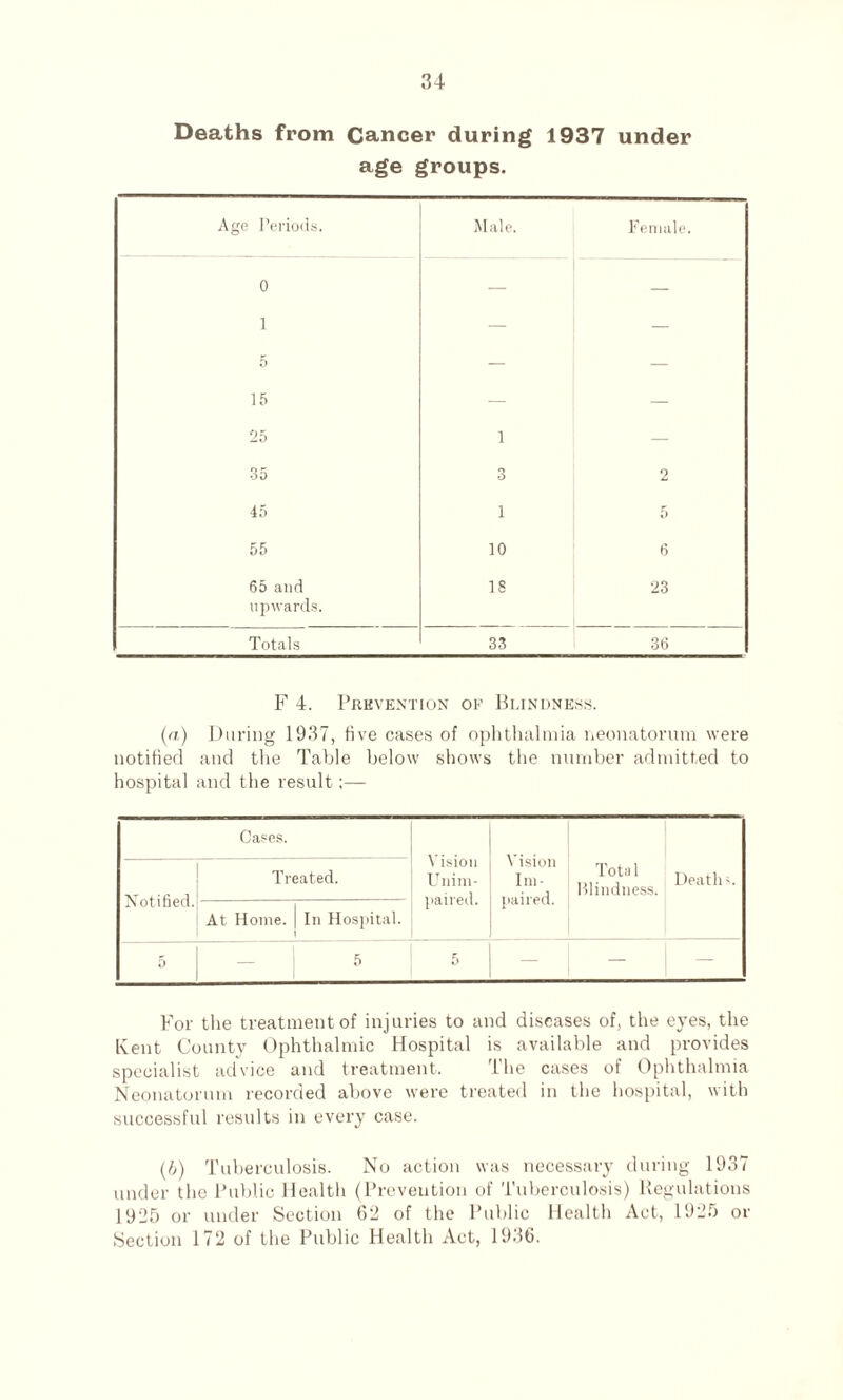 Deaths from Cancer during 1937 under age groups. Age Periods. Male. Female. 0 — — 1 — — 15 — — 25 1 — 35 3 2 45 1 5 55 10 6 65 and 18 23 upwards. Totals 33 36 F 4. Prevention op Blindness. (a) During 1937, five cases of ophthalmia neonatorum were notified and the Table below shows the number admitted to hospital and the result;— Cases. Vision Unim¬ paired. Vision Im¬ paired. Tota 1 Blindness. Death'. Notified. Treated. At Home. | In Hospital. 1 5 5 5 — — — For the treatment of injuries to and diseases of, the eyes, the Kent County Ophthalmic Hospital is available and provides specialist advice and treatment. The cases of Ophthalmia Neonatorum recorded above were treated in the hospital, with successful results in every case. (6) Tuberculosis. No action was necessary during 1937 under the Public Health (Prevention of Tuberculosis) Regulations 1925 or under Section 62 of the Public Health Act, 1925 or Section 172 of the Public Health Act, 1936.