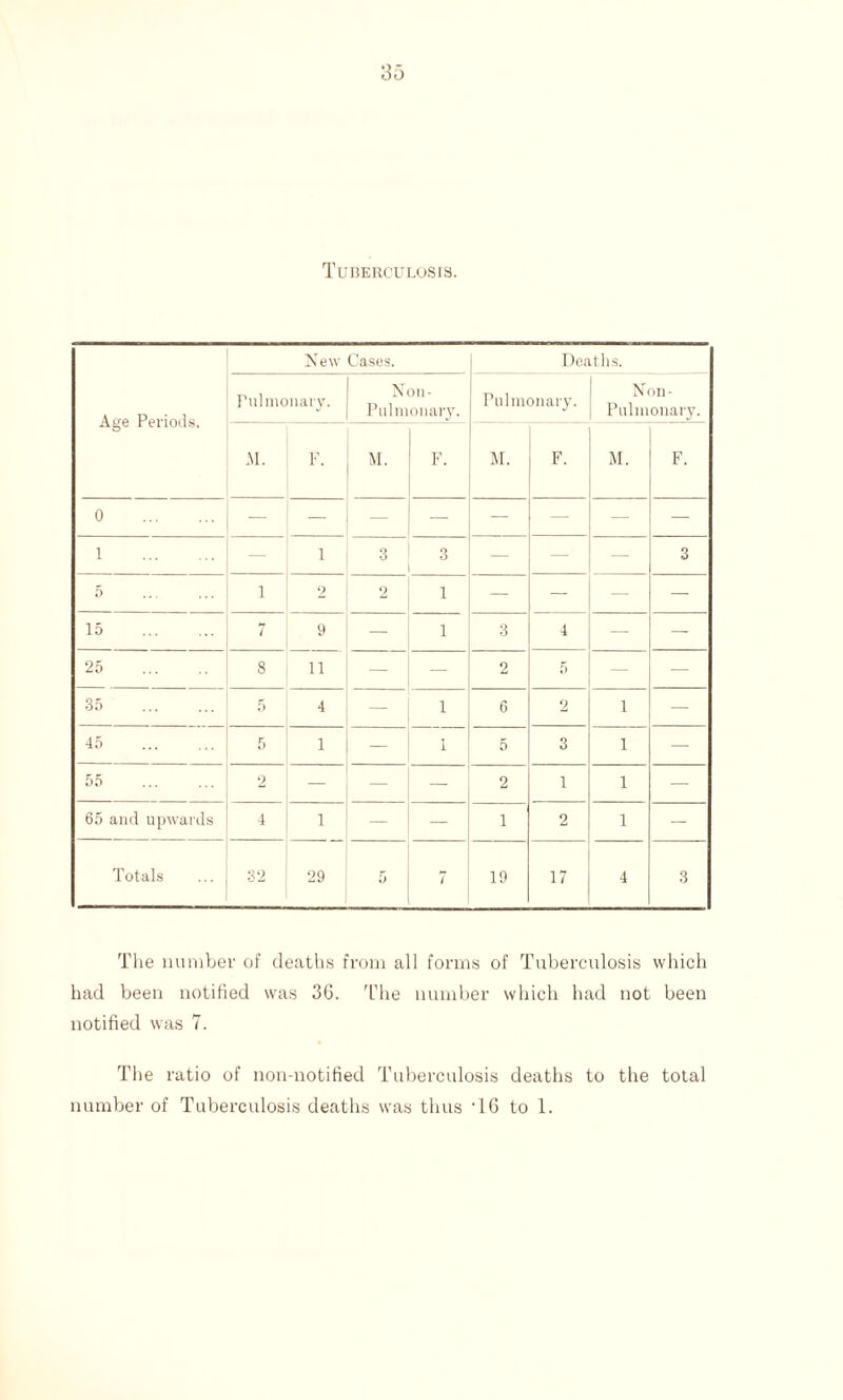 Tuberculosis. Age Periods. New Cases. Deaths. Pulmonary. Non- Pulmonary. Pulmonary. pnl^°0ary. AI. F. M. F. M. F. M. F. 0 . — — __ — — — — — 1 . 1 3 3 — — 3 j 5 1 9 “ 2 1 — — — 15 7 9 — 1 3 4 — — 25 8 ii — _ 2 5 — — 35 . 5 4 — 1 6 2 1 — 45 5 1 — 1 5 3 1 — 55 2 — — — 2 1 1 — 65 and upwards 4 1 — — 1 2 1 — Totals 3 2 29 5 7 19 17 4 3 The number of deaths from all forms of Tuberculosis which had been notified was 36. The number which had not been notified was 7. The ratio of non-notified Tuberculosis deaths to the total number of Tuberculosis deaths was thus -16 to 1.