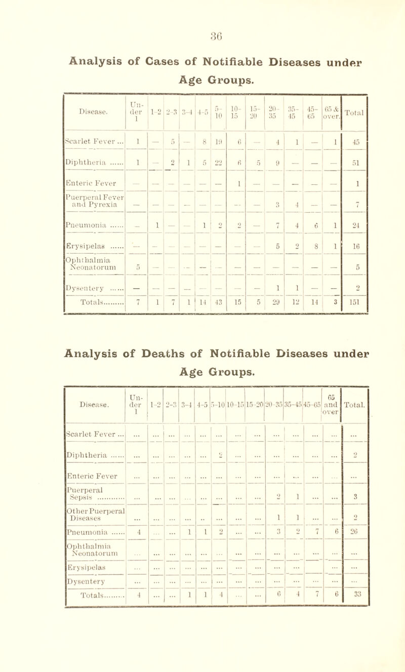 Analysis of Cases of Notifiable Diseases under Age Groups. Disease. Un¬ der 1 12 2-3 3-4 4-5 10 lo¬ ir. 15- 20 2(1- 35 35- 45 45- 05 05 & over. Total Scarlet. Fever ... 1 — 5 8 ID f> — 4 1 — 1 45 Diphtheria . 1 — 2 1 5 22 0 5 9 — — — 51 Enteric Fever 1 1 Puerperal Fever and Pyrexia — — — — — — — — 3 4 - 7 Pneumonia . — 1 — — 2 0 — l 4 6 i 24 Erysipelas . — - — — — — 5 2 8 i 16 Ophthalmia Neonatorum 5 — -- — — — — — — — — 5 Dysentery . — — _ — — — 1 i — — 2 Totals. 7 1 7 1 14 43 15 5 29 12 14 3 151 Analysis of Deaths of Notifiable Diseases under Age Groups. Disease. Un¬ der 1 1-2 3-4 4-5 »-10 10-15 15-20 20 35 35-45 45 -Da' ! 1 05 and over Total. Scarlet Fever ... ... ... Diphtheria . 2 ... 2 Enteric Fever Puerperal Sepsis . 2 i ... 3 Other Puerperal Diseases i i 2 Pneumonia . 4 1 1 2 ... 3 9 7 6 26 Ophthalmia Neonatorum Erysipelas -- Dysentery Totals.