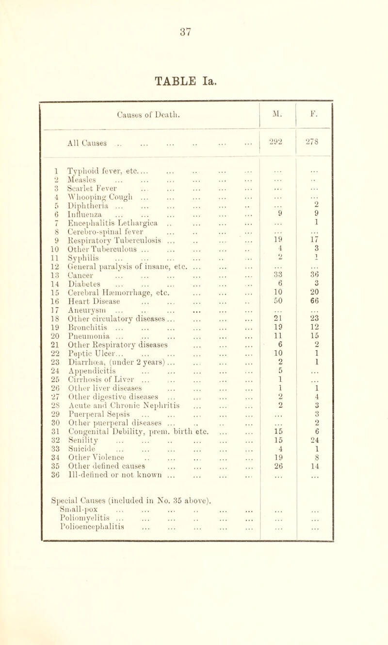 TABLE la. Causes of Death. M. F. All Causes .. 292 278 1 Typhoid fever, etc_ 2 Measles 3 Scarlet Fever ... 4 Whooping Cough ... 2 5 Diphtheria ... ... 6 Influenza 9 9 7 Encephalitis Lethargiea 1 8 Cerebro-spinal fever 9 Respiratory Tuberculosis ... 10 Other Tuberculous ... 19 17 4 3 11 Syphilis 2 1 12 General paralysis of insane, etc. ... 13 Cancer 33 36 14 Diabetes 6 3 15 Cerebral Haemorrhage, etc. 10 20 16 Heart Disease 50 66 17 Aneurysm 18 Other circulatory diseases ... 21 23 19 Bronchitis ... 19 12 20 Pneumonia ... 11 15 21 Other Respiratory diseases 6 2 22 Peptic Ulcer... 10 1 23 Diarrhoea, (under 2 years)... 2 1 24 Appendicitis 5 25 Cirrhosis of Liver ... 1 26 Other liver diseases 1 1 27 Other digestive diseases 2 4 28 Acute and Chronic Nephritis 2 3 29 Puerperal Sepsis 3 30 Other puerperal diseases ... 2 31 Congenital Debility, prem. birth etc. 15 6 32 Senility . . 15 24 33 Suicide 4 1 34 Other Violence 19 8 35 Other defined causes 26 14 36 Ill-defined or not known ... Special Causes (included in No. 35 above). Small-pox Poliomyelitis ... Polioencephalitis