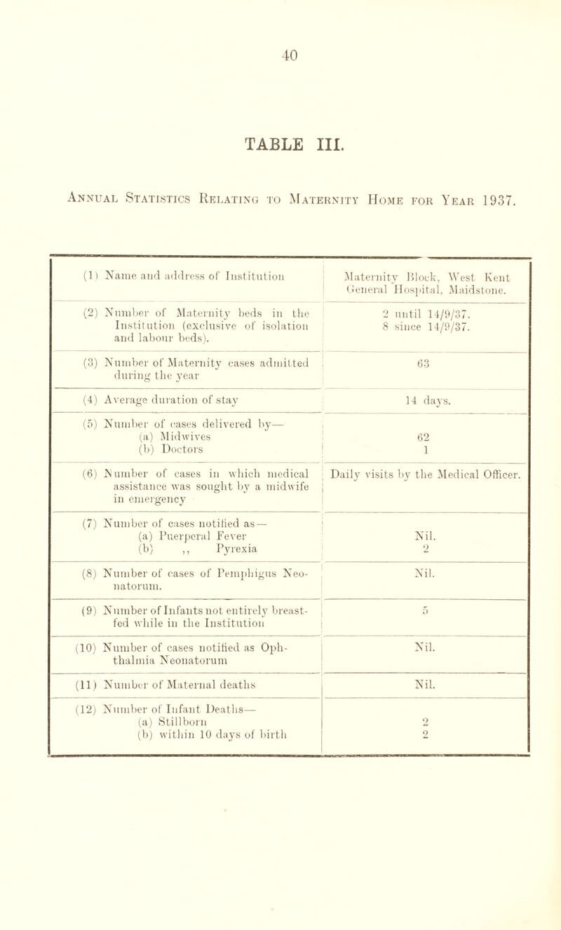 TABLE III. Annual Statistics Relating to Maternity Home for Year 1937. (If Name and address of Institution Maternity Block, West Kent General Hospital, Maidstone. (2) Number of Maternity beds in the Institution (exclusive of isolation and labour beds). 2 until 14/9/37. 8 since 14/9/37. (3) Number of Maternity cases admitted during the year 63 (4) Average duration of stay 14 days. (5) Number of cases delivered by— (a) Midwives 62 (b) Doctors 1 1 (6) .N umber of cases in which medical Daily visits by the Medical Officer, assistance was sought by a midwife in emergency (7) Number of cases notified as — (a) Puerperal Fever Nil. (b) ,, Pyrexia 2 (8) Number of cases of Pemphigus Neo¬ natorum. Nil. (9) Number of Infants not entirely breast¬ fed while in the Institution 5 (10) Number of cases notified as Oph¬ thalmia Neonatorum Nil. (11) Number of Maternal deaths Nil. (12) Number of Infant Deaths— (a) Stillborn (b) within 10 days of birth o 2