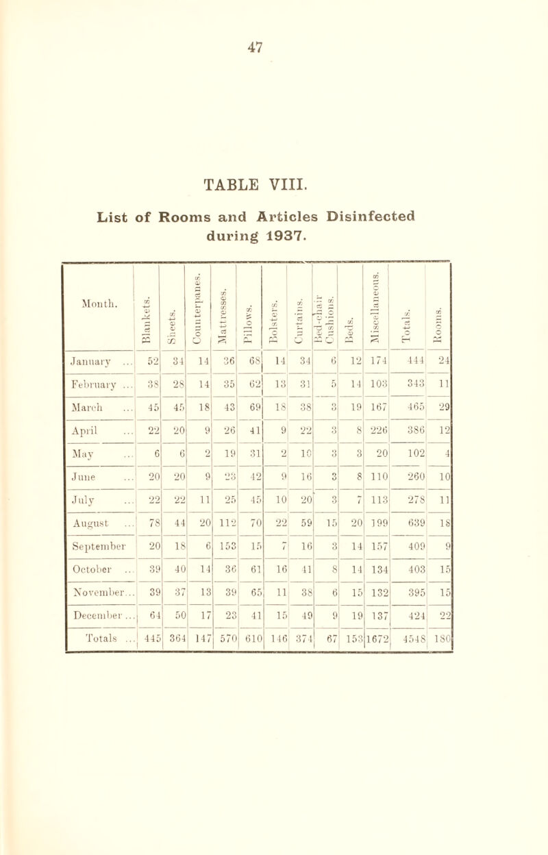 TABLE VIII. List of Rooms and Articles Disinfected during 1937. Month. Blankets. Sheets. Counterpanes. 73 0 73 73 G3 c3 Pillows. Bolsters. Curtains. i ■ Tt til c3 “ £3 TJ to 73 03 73 03 O 73 2 Totals. Rooms. January ... 52 34 14 36 68 14 34 6 12 174 444 24 February ... 38 28 14 35 62 13 31 5 14 103 343 11 March 45 45 18 43 69 18 38 o O 19 167 465 29 April 22 20 9 26 41 9 22 3 8 226 386 12 May 6 6 2 19 31 2 10 3 3 20 102 4 June 20 20 9 23 42 9 16 3 8 110 260 10 July 22 22 11 25 45 10 20 3 7 113 278 11 August 78 44 20 112 70 22 59 15 20 199 639 18 September 20 18 6 153 15 7 16 3 14 157 409 9 October 39 40 14 36 61 16 41 8 14 134 403 15 November,.. 39 37 13 39 65 11 38 6 15 132 395 15 December ... 64 50 17 23 41 15 49 9 19 137 424 22 Totals ... 445 364 147 570 610 146 374 67 153 1672 4548 180