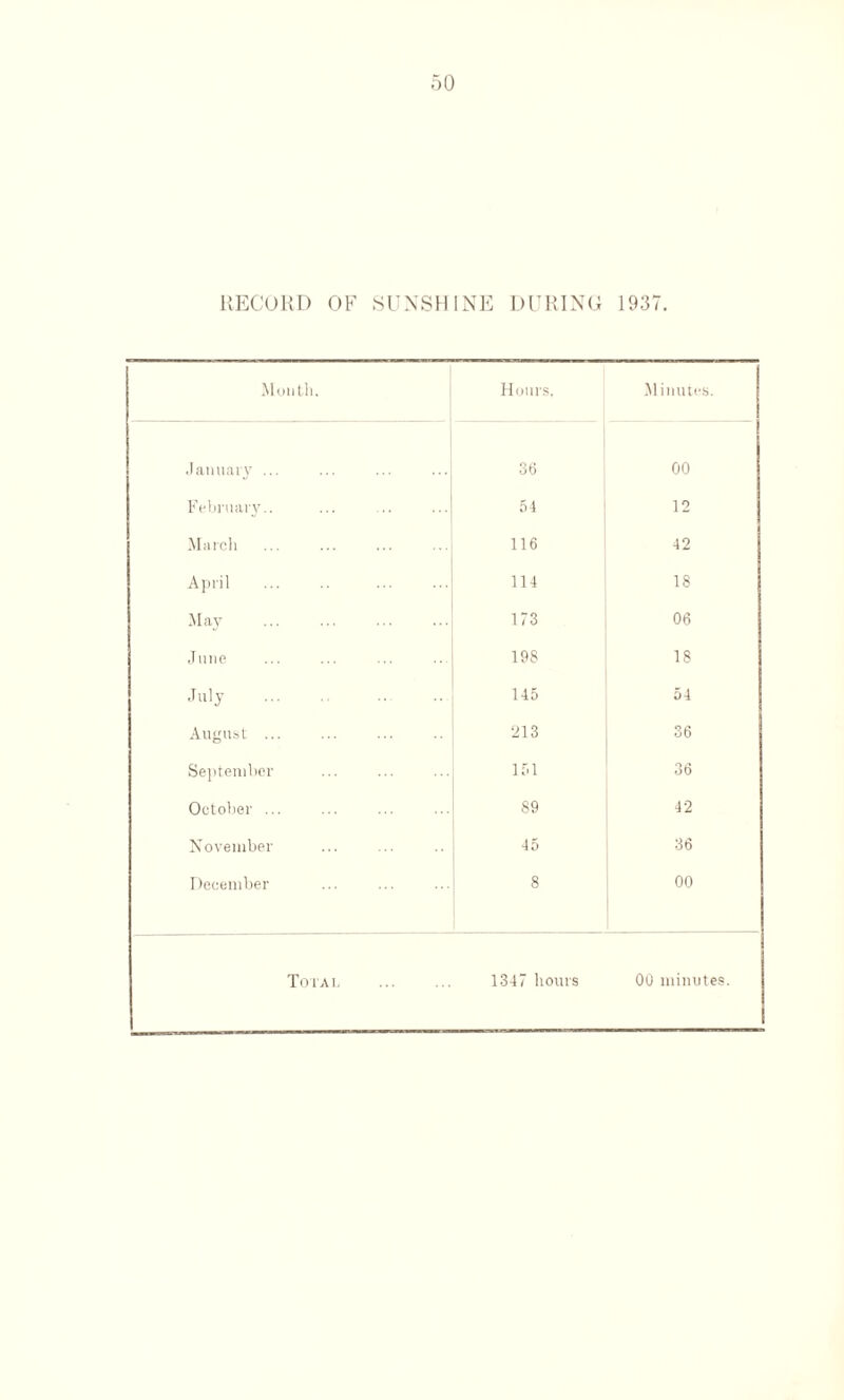 RECORD OF SUNSHINE DURING 1937. Month. Hours, Minutes. January ... 36 00 February.. 54 12 March . 116 42 April 114 18 May 173 06 June 198 18 July . 145 54 August ... 213 36 September 151 36 October ... 89 42 November 45 36 December 8 00