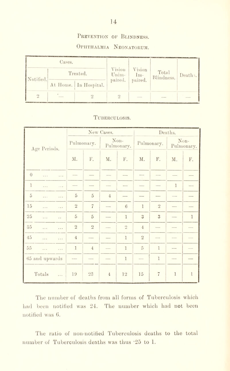 Prevention of Blindness. Ophthalmia Neonatorum. Cases. Vision Unim¬ paired. Vision Im¬ paired. Notified. Treated. Total Blindness. Death 5. At Home. | In Hospital. 1 9 1 9 2 Tuberculosis. Age Periods. New Cases. Deaths. Pulmonary. Noil- Pulmonary. Pulmonary. Non- | Pulmonary. M. M. F. M. F. M. F. 0 . — — — — — — — — 1 . — — — — — 1 — 5 5 5 4 — — — — — 15 . 2 7 — 6 1 2 — — 25 . 5 5 — i 3 3 — 1 35 . 2 2 2 4 — — — 45 . 4 — i 2 — — — 55 . 1 4 — i 5 1 — — 65 and upwards — — — 1 — 1 — — Totals 19 23 4 12 15 7 1 1 The number of deaths from all forms of Tuberculosis which had been notified was 24. The number which had not been notified was (>. The ratio of non-notitied Tuberculosis deaths to the total number of Tuberculosis deaths was thus '25 to 1.