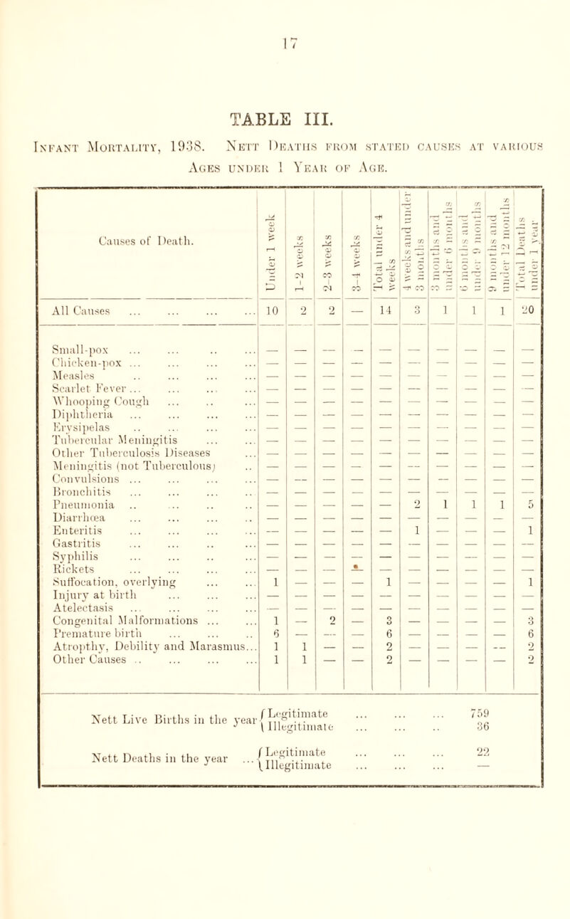 Infant Muutamtv, 1938. Nett Deaths from stated causes at various Ages under 1 Yeah of Age. Causes of Death. Under 1 week GO I r—1 2-3 weeks CO 20 ** oj _ co O 0> ~ CO co o o p z. 'T* CO CO CO ~~ co S CO CO ^ o o z ~ X 5 2 co ~ -C fM x . — ^ All Causes 10 2 2 — 14 O 6 ] 1 l 20 Smallpox _ Chicken-pox ... Measles — Scarlet Fever ... Whooping Cough — — — — — — — — — — Diphtheria — Erysipelas Tubercular Meningitis — — — — — — — — — — Other Tuberculosis Diseases Meningitis (not Tuberculous,) Convulsions ... — — Bronchitis Pneumonia — — — — — 2 l 1 l 5 Diarrhoea Enteritis — — — — — i — — — i Gastritis - — Syphilis Rickets • Suffocation, overlying 1 — — — 1 — — — — i Injury at birth Atelectasis — Congenital Malformations ... 1 — 2 — 3 — — — — 3 Premature birth 6 — — — 6 — — — — 6 Atropthy, Debility and Marasmus... 1 i — — 2 — — — — 2 Other Causes . 1 i 2 2 xt t o- ■ .1 (Legitimate Nett Live Births in the year- Tl,° ... J \ Illegitimate 759 36 Nett Deaths in the year (Legitimate (Illegitimate