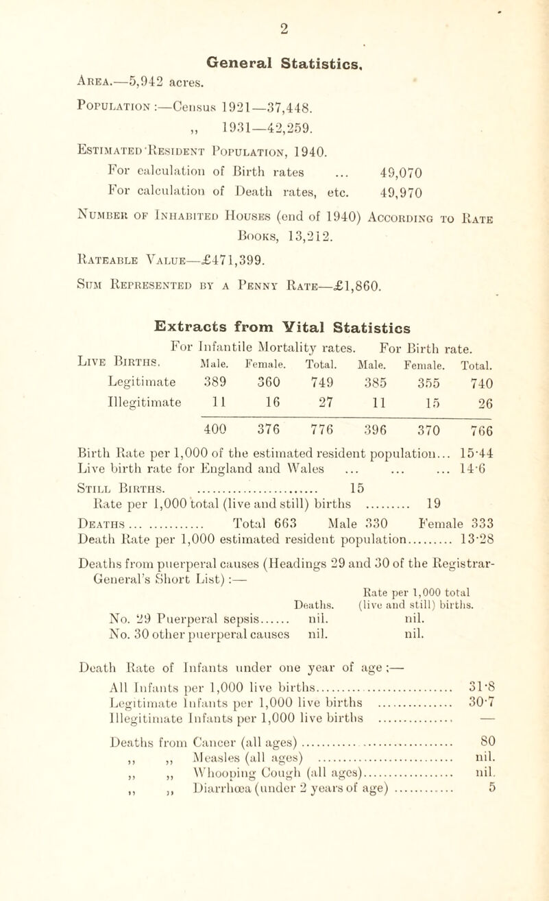 General Statistics, Area.—5,942 acres. Population Census 1921—37,448. „ 1931—42,259. Estimated'Resident Population, 1940. For calculation of Birth rates ... 49,070 For calculation of Death rates, etc. 49,970 Number of Inhabited Houses (end of 1940) According to Rate Books, 13,212. Rateable Value—=6471,399. Sum Represented by a Penny Rate—£1,860. Extracts from Vital Statistics For Infantile Mortality rates. For Birth rate. Live Births, Male. Female. Total. Male. Female. Total. Legitimate 389 360 749 385 355 740 Illegitimate 1 1 16 27 11 15 26 400 376 776 396 370 766 Birth Rate per 1,000 of the estimated resident population... 15'44 Live birth rate for England and Wales ... ... ... 14'6 Still Births. . 15 Rate per 1,000 total (live and still) births . 19 Deaths. Total 663 Male 330 Female 333 Death Rate per 1,000 estimated resident population. 13'28 Deaths from puerperal causes (Headings 29 and 30 of the Registrar- General’s Short List):— Rate per 1,000 total Deaths. (live and still) births. No. 29 Puerperal sepsis. nil. nil. No. 30 other puerperal causes nil. nil. Death Rate of Infants under one year of age ;— All Infants per 1,000 live births. 31'8 Legitimate Infants per 1,000 live births . 30'7 Illegitimate Infants per 1,000 live births . Deaths from Cancer (all ages). 80 ,, ,, Measles (all ages) . nil. ,, ,, Whooping Cough (all ages). nil. ,, ,, Diarrhoea (under 2 years of age) . 5