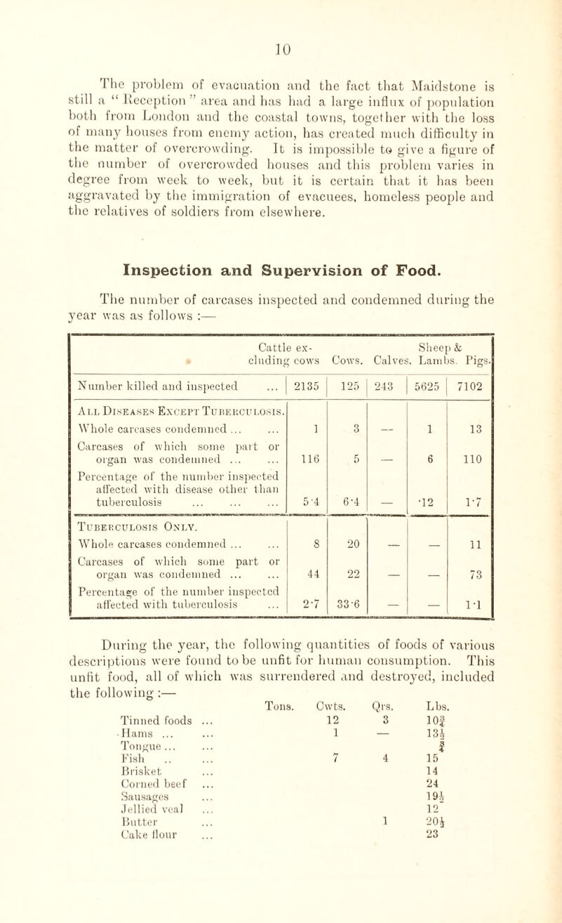 The problem of evacuation and the fact that Maidstone is still a “ Reception ’ area and has had a large influx of population both from London and the coastal towns, together with the loss of many houses from enemy action, has created much difficulty in the matter of overcrowding. It is impossible to give a figure of the number of overcrowded houses and this problem varies in degree from week to week, but it is certain that it has been aggravated by the immigration of evacuees, homeless people and the relatives of soldiers from elsewhere. Inspection and Supervision of Food. The number of carcases inspected and condemned during the year was as follows :— Cattle ex¬ cluding cows Cows. Sheep & Calves. Lambs. Pigs. Number killed and inspected 2135 125 243 5625 7102 All Diseases Except Tuberculosis. Whole carcases condemned ... 1 3 1 13 Carcases of which some part or organ U'as condemned ... 116 5 _ 6 110 Percentage of the number inspected alfected with disease other than tuberculosis 5-4 6-4 _ •12 1-7 Tuberculosis Only. Whole carcases condemned ... 8 20 11 Carcases of which some part or organ was condemned ... 44 22 _ _ 73 Percentage of the number inspected affected with tuberculosis 2-7 33-6 — — 1-1 During the year, the following quantities of foods of various descriptions were found to be unfit for human consumption. This unfit food, all of which was surrendered and destroyed, included the following :— Tons. Cwts. Qrs. Lbs. Tinned foods • Hams ... Tongue ... Fish Brisket Corned beef Sausages Jellied veal Butter Cake Hour 12 1 7 3 4 lOg 134 I 15 14 24 191 12 20 i 23 1