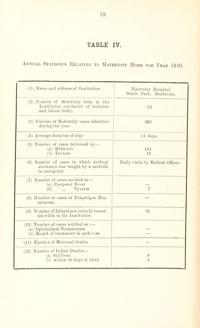 TABLE IV. Annual Statistics Relating to Maternity Home for Year 19-iO. (1) Name and address of Institution Maternity Hospital, South Park, Maidstone. (2) Number of Maternity beds in the Institution (exclusive of isolation and labour beds). 12 (3) Number of Maternity cases admitted during the year 202 (4) Average duration of stay 14 days. (5) Number of cases delivered by— (a) Mid wives (b) Doctors 184 18 (6) Number of cases in which medical assistance was sought by a midwife in emergency Daily visits by Medical Officer. (7) Number of cases notified as — (a) Puerperal Fever (b) ,, Pyrexia 7 (8) Number of cases of Pemphigus Neo¬ natorum. — (9) Number of Infants not entirely breast¬ fed while in the Institution 31 (10) Number of cases notified as : — (a) Ophthalmia Neonatorum (b) Result of treatment in each case (11) Number of Maternal deaths — (12) Number of Infant Deaths— (a) Stillborn (b) within 10 days of birth 8 4