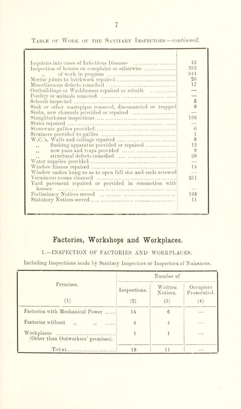 Table of Wohk of the Sanitary Inspectors —continued. Inquiries into cases of Infectious Diseases . 43 Inspection of houses on complaint or otherwise . 382 ,, of work in progress . ill 4 Mortar joints to brickwork repaired. 20 Miscellaneous defects remedied. 17 Outbuildings or Washhouses repaired or rebuilt . — Poultry or animals removed . — Schools inspected . 5 Sink or other wastepipes removed, disconnected or trapped 9 Sinks, new channels provided or repaired . — Slaughterhouse inspections. 138 Stairs repaired . _ Stoneware gullies provided. 0 Strainers provided to gullies . 1 W.C.’s. Walls and ceilings repaired . 8 „ flushing apparatus provided or repaired . 12 ,, new pans and traps provided . 9 ., structural defects remedied . 26 Water supplies provided. — Window frames repaired. 14 Window sashes hung so as to open full size and ends screwed Verminous rooms cleansed . 251 Yard pavement repaired or provided in connection with houses . _ Preliminary Notices served . 108 Statutory Notices served. 11 Factories, Workshops and Workplaces. 1.—INSPECTION OF FACTORIES AND WORKPLACES. Including Inspections made by Sanitary Inspectors or Inspectors of Nuisances. Number of Premises. (1) Inspections. (2) Written Notices. (3) Occupiers Prosecuted. (4) Factories with Mechanical Power . 14 6 — Factories without ,, . 4 4 — Workplaces . (Other than Outworkers’ premises). l 1 — To'I'ai. 19 11