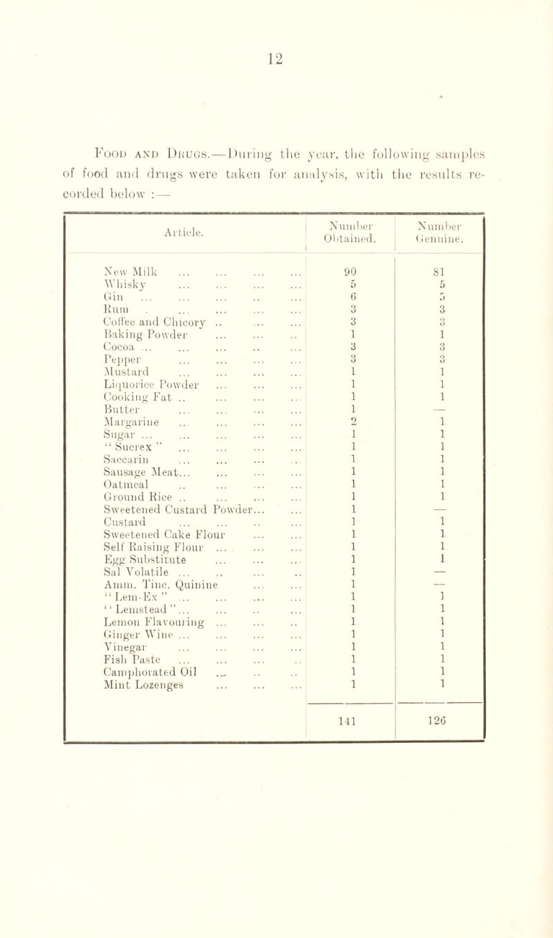 Food and Dhugs.—During the year, the following samples of food and drugs were taken for analysis, with the results re¬ corded below :— Article. 1 Number Obtained. N limber Genuine. New Milk 90 SI Whisky . 5 5 Gin 6 j Rum 3 3 Cott'ee and Chicory .. 3 O 1 Baking Powder Cocoa ... 1 1 3 3 Pepper 3 Mustard 1 1 Liquorice Powder 1 1 Cooking Fat .. 1 1 Butter 1 — Margarine 2 1 Sugar . i 1 “ Sucre x ” i 1 Saccarin i 1 Sausage Meat... i 1 Oatmeal i 1 Ground Rice .. i 1 Sweetened Custard Powder... i — Custard i 1 Sweetened Cake Flour i 1 Self Raising Flour ... i 1 Egg Substitute i 1 Sal Volatile ... i — Amin. Tine. Quinine i — “ Lem-Ex ” . i 1 “ Lemstead ”... i 1 Lemon Flavouring ... i 1 Ginger Wine ... i 1 Vinegar i 1 Fish Paste i 1 Camphorated Oil i 1 Mint Lozenges i 1 141 126