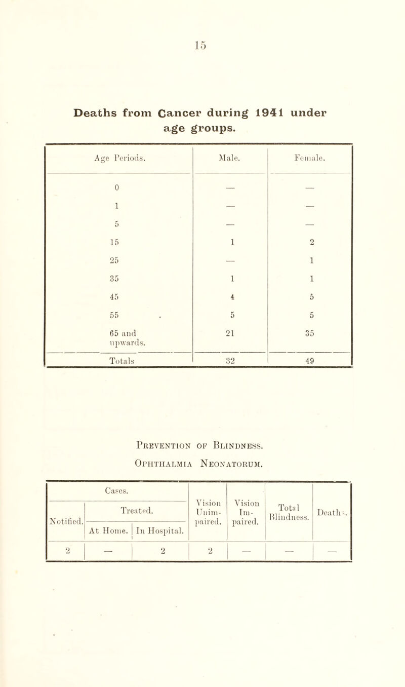 Deaths from Cancer during 1941 under age groups. Age Periods. Male. Female. 0 — — 1 — — 15 1 2 25 — 1 35 1 1 45 4 5 55 5 5 65 and 21 35 upwards. Totals 32 49 Prevention of Blindness. Ophthalmia Neonatorum. Cases. Vision Unim¬ paired. Vision Im¬ paired. Total Blindness. Death-. Notified. Treated. At Home. In Hospital. 2 — 2 2 — — —