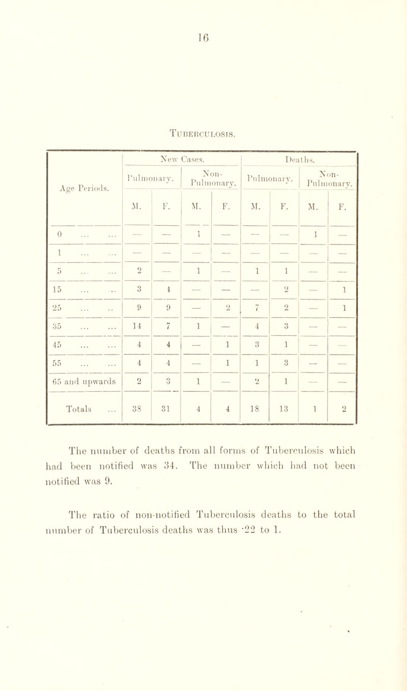 Tuberculosis. Age Periods. New Cases. Deaths. Pulmonary. Non- Pulmonary. Pulmonary. Non- Pul nionary. .M. P. M. F. M. F. M. F. 0 . — — 1 — — — 1 — 1 . — — — — — 5 2 — 1 — 1 1 — 15 . 3 4 - - — 2 — 1 25 . 9 9 — 2 7 2 — 1 35 . 14 7 1 — 4 * — 45 4 4 — i 3 1 — — 55 4 4 — i 1 3 — — 65 and upwards 2 O •J 1 2 1 — — Totals 38 31 4 4 18 13 1 2 The number of deaths from all forms of Tuberculosis which had been notified was 34. The number which had not been notified was 9. The ratio of non-notified Tuberculosis deaths to the total number of Tuberculosis deaths was thus '22 to 1.