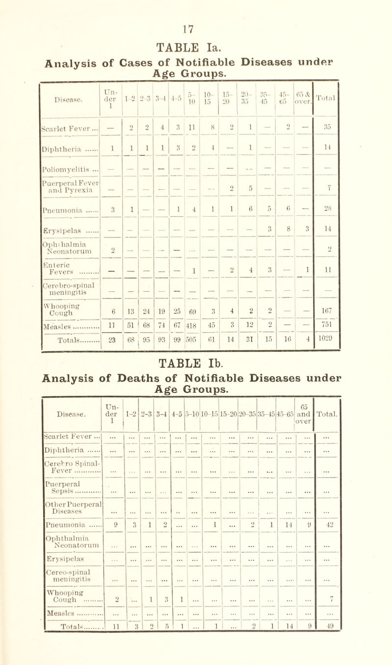 TABLE la. Analysis of Cases of Notifiable Diseases under Age Groups._ Disease. Un¬ der 1 1 2 3-4 4-5 5 - 10 10- 15 15- 20 20- 35 35- 45 45- 65 65 A over. Total Scarlet Fever... — 2 2 4 3 ii 8 9 1 - 2 - 35 Diphtheria . 1 i i 1 3 2 4 — 1 — - — 14 Poliomyelitis ... Puerperal Fever anil Pyrexia — — — — — 9 5 — — T Pneumonia. 3 i — — 1 4 1 1 0 5 6 — 28 Erysipelas . — — — — — — — — — 3 8 3 14 Ophilial mia Neonatorum 2 9 Enteric Fevers . — — — — — 1 — 2 4 3 — 1 11 Cerebro-spinal meningitis — — — — — — — — — — — - Whooping Cough 6 13 24 19 25 69 3 4 2 2 — - 167 Measles. ii 51 68 74 67 418 45 3 12 2 — — 751 Totals. 23 68 95 93 99 505 01 14 31 15 16 4 1029 TABLE lb. Analysis of Deaths of Notifiable Diseases under _Age Groups.___ Disease. Un- 1 der 1 1 1-2 2-3 3-4 4-5 >-10 .0-15 15-20 20-35 15-45 15-65 ! i 65 and over Total. Scarlet Fever ... Diphtheria . ... ... Cerehro Spinal- Fever . ... ... Puerperal Sepsis. ... ... ... Other Puerperal Diseases Pneumonia . 9 3 1 2 1 ... 2 1 14 9 42 Ophthalmia Neonatorum ... ... Erysipelas ... Cereo-spinal meningitis ... ... ... Whooping Cough . 2 ! i 3 1 ... 1 Measles. ... Totals. n 1 3 o 5 1 1 2 1 14 9 49