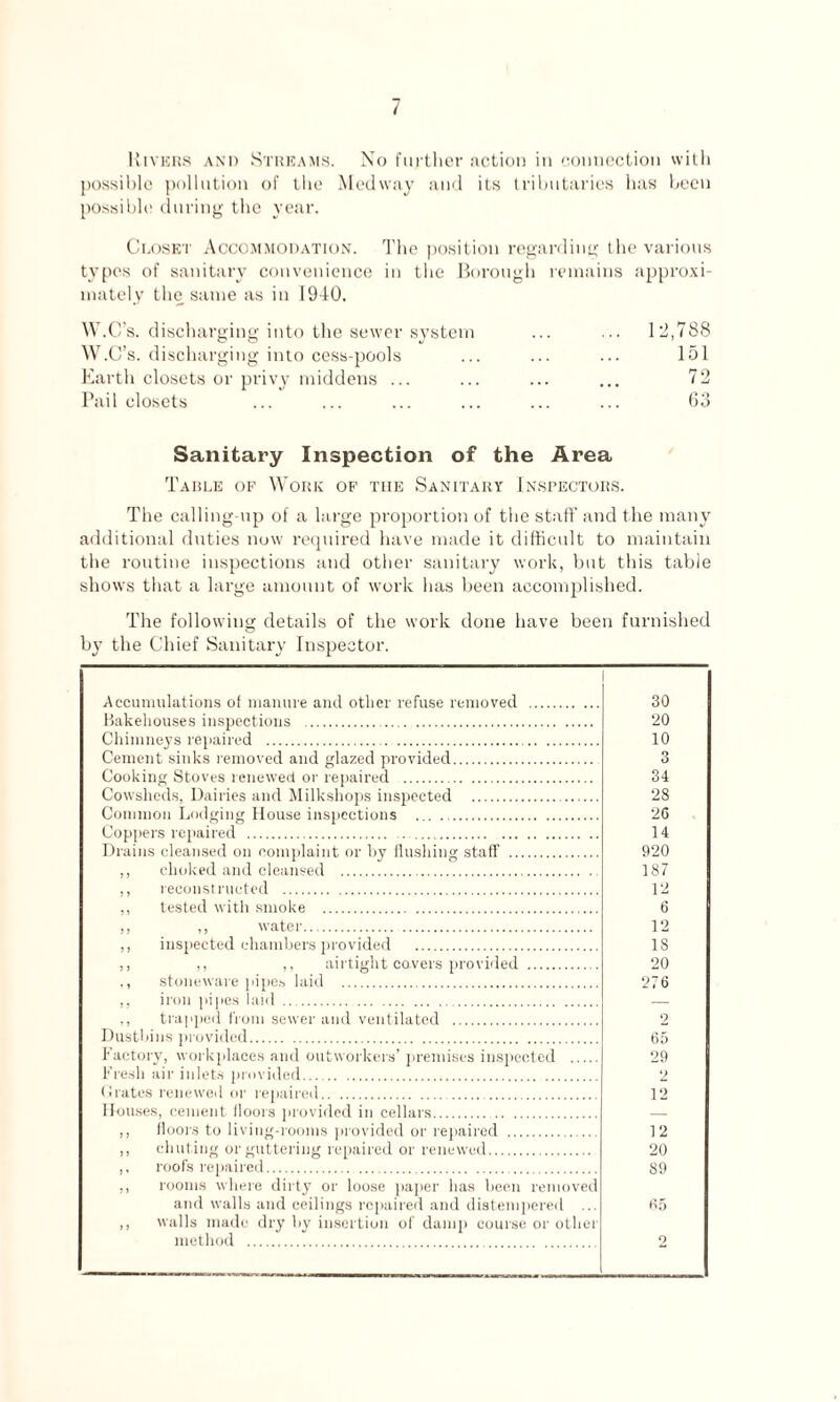 Rivers and Streams. No further action in connection with possible pollution of the Medway and its tributaries has been possible during the year. Closet Accommodation. The position regarding the various types of sanitary convenience in the Borough remains approxi¬ mately the same as in 1940. W.C's. discharging into the sewer system ... ... 12,788 W.C’s. discharging into cess-pools ... ... ... 151 Earth closets or privy middens ... ... ... ... 72 Pail closets ... ... ... ... ... ... 63 Sanitary Inspection of the Area Table of Work of the Sanitary Inspectors. The calling-up of a large proportion of the staff and the many additional duties now required have made it difficult to maintain the routine inspections and other sanitary work, but this table shows that a large amount of work has been accomplished. The following details of the work done have been furnished by the Chief Sanitary Inspector. Accumulations of manure and other refuse removed . 30 Bakehouses inspections . 20 Chimneys repaired . 10 Cement sinks removed and glazed provided. 3 Cooking Stoves renewed or repaired . 34 Cowsheds. Dairies and Milkshops inspected . 28 Common Lodging House inspections . 26 Coppers repaired ... 14 Drains cleansed on complaint or by flushing staff . 920 ., choked and cleansed . 187 ., reconstructed . 12 tested with smoke . 6 ,, water. 12 ,, inspected chambers provided . 18 ., ,, airtight covers provided . 20 ., stoneware pipes laid . 276 iron pipes laid . — trapped from sewer and ventilated . 9 Dustbins provided. Factory, workplaces and outworkers’ premises inspected . 29 Fresh air inlets provided. 2 (■rates renewed or repaired. 12 Houses, cement floors provided in cellars. — ,, floors to living-rooms provided or repaired . 12 ,, chuting or guttering repaired or renewed. 20 roofs repaired. 89 ,, rooms where dirty or loose paper has been removed and walls and ceilings repaired and distempered ... 65 ,, walls made dry by insertion of damp course or other