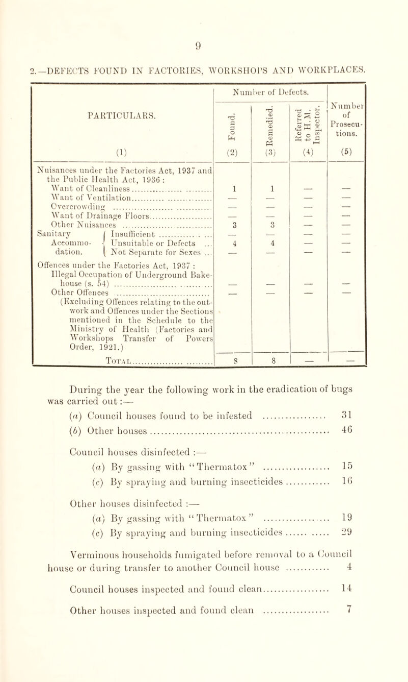 2.—DEFECTS FOUND IN FACTORIES, WORKSHOPS ANI) WORKPLACES. Nun her of De cots. PARTICULARS. (1) nd O (2) m Remedied. Referred 5 to H.M. Inspector. Number of Prosecu¬ tions. (5) Nuisances under the Factories Act, 1937 and the Public Health Act, 1936: Want of Cleanliness. 1 1 — — Want of Ventilation... — — — — Overcrowding . — — — — Want of Drainage Floors. _ — — — Other Nuisances . 3 3 — — Sanitary / Insufficient . . ... — — — — Aceommo- 1 Unsuitable or Defects 4 4 — — dation. ( Not Separate for Sexes ... Offences under the Factories Act-, 1937 : Illegal Occupation of Underground Bake- house (s. 54) . _ — — — Other Offences . (Excluding Offences relating to the out¬ work and Offences under the Sections mentioned in the Schedule to the Ministry of Health (Factories and Workshops Transfer of Powers Order, 1921.) Tot a i.. S 8 — — During the year the following work in the eradication of bugs was carried out:— (а) Council houses found to be infested . 31 (б) Other houses. 46 Council houses disinfected :— (a) By gassing with “Thermatox” . In (c) By spraying and burning insecticides. 16 Other houses disinfected (a) By gassing with “ Thermatox ” . 19 (c) By spraying and burning insecticides. 29 Verminous households fumigated before removal to a Council house or during transfer to another Council house . 4 Council houses inspected and found clean. 14 Other houses inspected and found clean . 7