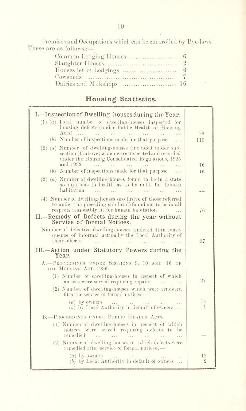 Premises and Occupations which can he controlled by Bye-laws. These are as follows :— Common Lodging Houses . 6 Slaughter Houses . 2 Houses let in Lodgings . 6 Cowsheds . 7 Dairies and Milksliops . 16 Housing Statistics. I. Inspeetionof Dwelling-houses during the Year. (1) («) Total number of dwelling-houses inspected for housing defects (under Public Health or Housing Acts) ... 78 (b) Number of inspections made for that purpose 110 (2) (a) Number of dwelling-houses (included under sub¬ section (1) above) which were inspected and recorded under the Housing Consolidated Regulations, 1925 and 1932 16 (b) Number of inspections made for that purpose 16 (3) (a) Number of dwelling-houses found to be in a state so injurious to health as to be unlit for human habitation ... (4) Number of dwelling-houses (exclusive cf those referred to under the preceding sub-liead) found not to be in all respects reasonably lit for human habitation 76 II.—Remedy of Defects during the year without Service of formal Notices. Number of defective dwelling-houses rendered fit in conse¬ quence of informal action by the Local Authority of their officers 37 III.—Action under Statutory Powers during the Year. A.—Proceedings under Sections 9, 10 and 16 of the Housing Act, 1936. (1) Number of dwelling-houses in respect of which notices were served requiring repairs 27 (2) Number of dwelling-houses which were rendered fit after service of formal notices : — (a) by owners 11 (b) by Local Authority in default of owners ... 1 li.—Proceedings under Puuijc Hearth Acts. (1) Number of dwelling-houses in respect of which notices were served requiring defects to be remedied (2) Number of dwelling-houses in which defects were remedied after service of formal notices :— {a) by owners 12 (6) by Local Authority in default of owners ... 2