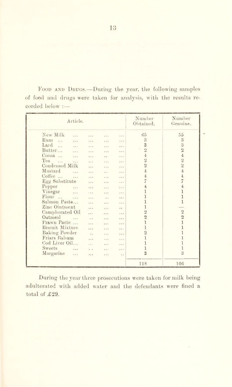 Food and Drugs.—During the year, the following samples of food and drugs were taken for analysis, with the results re¬ corded below :— Article. Number Obtained. Number Genuine. New Milk . (35 55 Rum ... 3 3 Lard ... 3 3 Butter... 2 2 Cocoa ... 4 4 Tea 2 2 Condensed Milk 2 2 Mustard 4 4 Colfee ... 4 4 Egg Substitute . 7 7 Pepper 4 4 Vinegar 1 1 Flour ... 1 1 Salmon Paste... 1 1 Zinc Ointment 1 — Camphorated Oil 2 2 Oatmeal 2 2 Prawn Paste ... i 1 Biscuit Mixture i 1 Baking Powder 2 1 Friars Balsam 1 1 Cod Liver Oil... 1 1 Sweets 1 1 Margarine 3 3 118 106 During the year three prosecutions were taken for milk being adulterated with added water and the defendants were fined a total of £29.