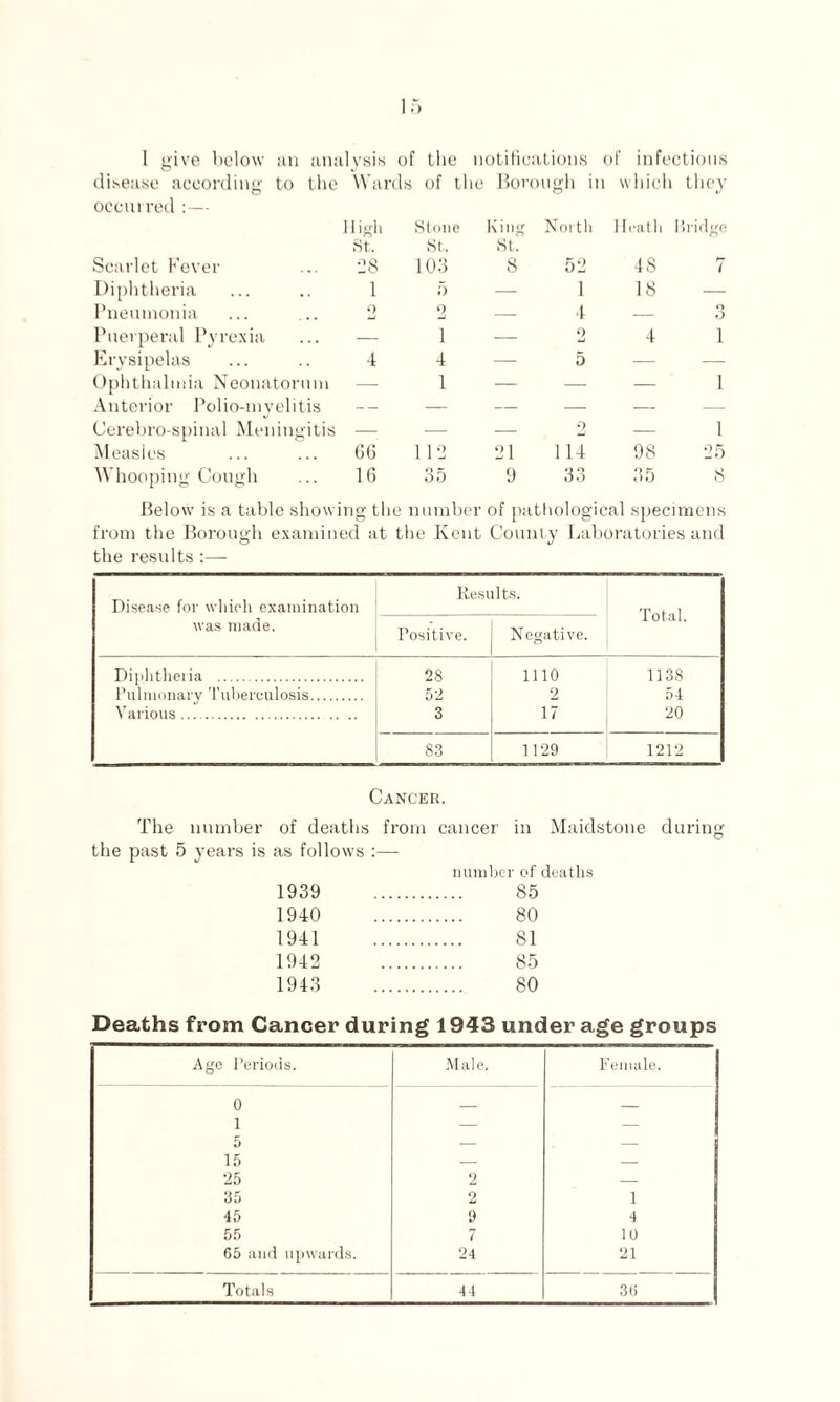 disease according to the Wards of the Borough in which they occurred :— High St. Stone St. King St. North Heath Bridge Scarlet Fever 28 103 8 52 4S 7 Diphtheria 1 5 — 1 18 — Pneumonia 2 2 — 4 — o .5 Puerperal Pyrexia — 1 — 2 4 i Erysipelas 4 4 — 5 — — Ophthalmia Neonatorum — 1 — — — i Anterior Polio-myelitis — — — — — — Cerebro-spinal Meningitis — — — 2 — i Measles C6 112 21 114 98 25 Whooping Cough 16 35 9 33 35 8 Below is a table showing the number of pathological specimens from the Borough examined at the Kent County Laboratories and the results:— Disease for which examination was made. Results. Total. Positive. Negative. Diphtheria . 28 1110 1138 Pulmonary Tuberculosis. 52 2 54 Various. 3 17 20 83 1129 1212 Cancer. The number of deaths from cancer in Maidstone during the past 5 years is as follows :— number of deaths 1939 85 1940 80 1941 81 1942 85 1943 80 Deaths from Cancer during 1943 under age groups Age Periods. Male. Female. 0 — — 1 — - ' 5 _ _ 1 15 _ _ 25 2 — 35 2 1 45 9 4 55 7 10 65 and upwards. 24 21 Totals 44 36