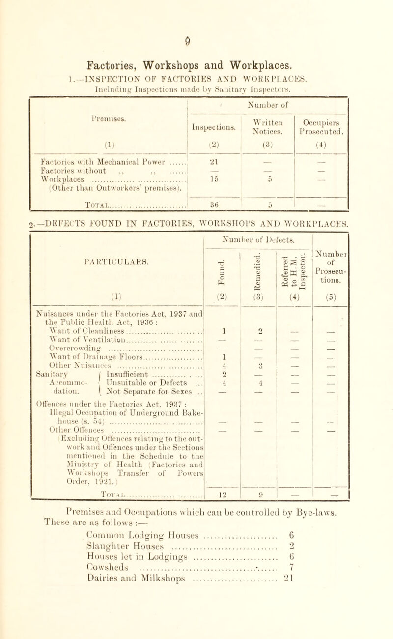 Factories, Workshops and Workplaces. ].—INSPECTION OF FACTORIES AND WORKPLACES. Including Inspections made l>v Sanitary Inspectors. Number of Premises. Inspections. Written Notices. Occupiers Prosecuted. (1) 12) (3) (4) Factories with Mechanical Power . 21 _ _ Factories without .. . — — — Workplaces . 15 f) — (Other than Outworkers' premises). Total.. 36 5 2.—DEFECTS FOUND IN FACTORIES, WORKSHOPS AND WORKPLACES. Excluding Offences relating to the out work and Offences under the Sections mentioned in the Schedule to the Ministry of Health (Factories and Workshops Transfer of Powers Older. 1921.) To r w. PARTICULARS. (1) . O (2) co Remedied. ' 7 2 2 o _ 5? X 2 s t—< (4) Number of Prosecu¬ tions. (») Nuisances under the Factories Act, 1937 and the Public Health Act, 1936 : Want of Cleanliness. 1 2 Want of Ventilation. — _ _ _ Overcrowding . — _ _ _ Want of Drainage Floors..... 1 _ — _ Other Nuisances . 4 q — _ Sanitary 1 Insufficient . 2 — — — Aceommo- Unsuitable or Defects .. 4 4 — _ dation. ( Not Separate for Sexes ... — — — — Offences under the Factories Act, 1937 : Illegal Occupation of Underground Bake¬ house (s. 54) . Other Offences . — — — — Number of Defects, 12 Premises and Occupations which can be controlled by Bye-laws. These are as follows :— Common Lodging' Houses . G Slaughter Houses . 2 Houses let in Lodgings . G Cowsheds .•. 7 Dairies and Milkshops . 21