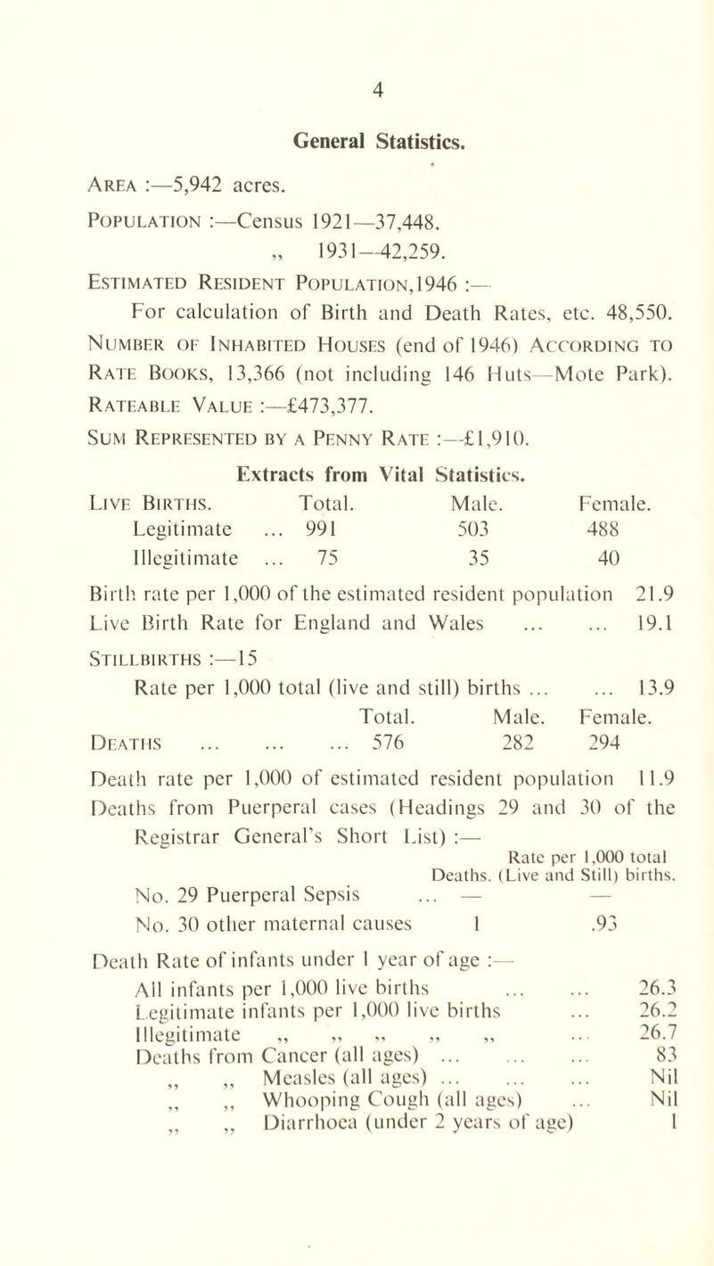 General Statistics. Area :—5,942 acres. Population :—Census 1921—37,448. „ 1931—42,259. Estimated Resident Population, 1946 :— For calculation of Birth and Death Rates, etc. 48,550. Number of Inhabited Houses (end of 1946) According to Rate Books, 13,366 (not including 146 Huts—Mote Park). Rateable Value £473,377. Sum Represented by a Penny Rate :—£1,910. Extracts from Vital Statistics. Live Births. Total. Male. Female. Legitimate ... 991 503 488 Illegitimate ... 75 35 40 Birth rate per 1,000 of the estimated resident population 21.9 Live Birth Rate for England and Wales ... ... 19.1 Stillbirths :—15 Rate per 1,000 total (live and still) births. 13.9 Total. Male. Female. Deaths . 576 282 294 Death rate per 1,000 of estimated resident population 11.9 Deaths from Puerperal cases (Headings 29 and 30 of the Registrar General’s Short List) :— Rate per 1,000 total Deaths. (Live and Still) births. No. 29 Puerperal Sepsis ... — No. 30 other maternal causes 1 .93 Death Rate of infants under 1 year of age All infants per 1,000 live births ... ... 26. Legitimate infants per 1,000 live births ... 26. Illegitimate „ „ ,, „ „ ... 26. Deaths from Cancer (all ages) ... ... ... 83 „ „ Measles (all ages) ... ... ... Nil ,, ,, Whooping Cough (all ages) ... Nil „ „ Diarrhoea (under 2 years of age) 1 r*i <N t-~