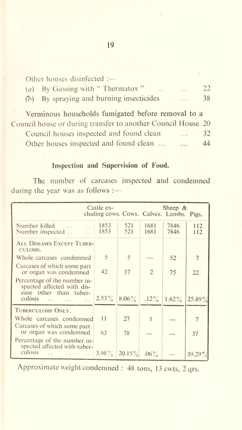 Other houses disinfected :— (a) By Gassing with “ Thermatox ” .. 22 (b) By spraying and burning insecticides ... 38 Verminous households fumigated before removal to a Council house or during transfer to another Council House 20 Council houses inspected and found clean . . 32 Other houses inspected and found clean ... ... 44 Inspection and Supervision of Food. The number of carcases inspected and condemned during the year was as follows :— Cattle ex- Sheep & eluding cows. Cows. Calves. Lambs. Pigs. Number killed 1853 521 1681 1 7846 112 Number inspected . . 1853 521 1681 7846 112 All Diseases Except Tuber- culosis. Whole carcases condemned 5 5 . — 52 7 Carcases of which some part or organ was condemned Percentage of the number in- 42 37 2 75 22 spected affected with dis¬ ease other than tuber¬ culosis 2.53% 8.06% • 12% 1.62% 25.89% Tuberculosis Only. Whole carcases condemned Carcases of which some part 11 27 I — 7 or organ was condemned Percentage of the number in- 63 78 — — 37 spected affected with tuber¬ culosis .. . . . . 3.98% 20.15% •06% — 39.29% Approximate weight condemned : 48 tons, 13cwts, 2qrs.