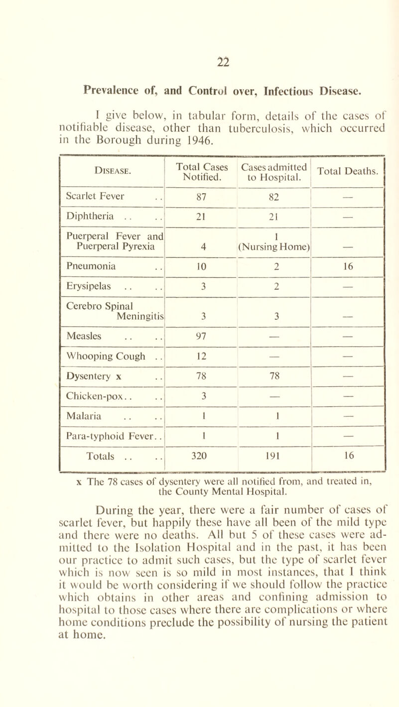 Prevalence of, and Control over. Infectious Disease. I give below, in tabular form, details of the cases of notifiable disease, other than tuberculosis, which occurred in the Borough during 1946. Disease. Total Cases Notified. Cases admitted to Hospital. Total Deaths. Scarlet Fever 87 82 — Diphtheria 21 21 — Puerperal Fever and Puerperal Pyrexia 4 1 (Nursing Home) — Pneumonia 10 2 16 Erysipelas 3 2 — Cerebro Spinal Meningitis 3 3 — Measles 97 — — Whooping Cough .. 12 — — Dysentery x 78 78 — Chicken-pox.. 3 — — Malaria 1 1 — Para-typhoid Fever.. 1 1 Totals .. 320 191 16 x The 78 cases of dysentery were all notified from, and treated in, the County Mental Hospital. During the year, there were a fair number of cases of scarlet fever, but happily these have all been of the mild type and there were no deaths. All but 5 of these cases were ad¬ mitted to the Isolation Hospital and in the past, it has been our practice to admit such cases, but the type of scarlet fever which is now seen is so mild in most instances, that I think it would be worth considering if we should follow the practice which obtains in other areas and confining admission to hospital to those cases where there are complications or where home conditions preclude the possibility of nursing the patient at home.