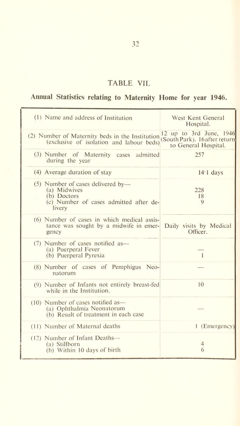 TABLE VII. Annual Statistics relating to Maternity Home for year 1946. (1) Name and address of Institution West Kent General Hospital. (2) Number of Maternity beds in the Institution (exclusive of isolation and labour beds) 12 up to 3rd June, 1946 (South Park). 16after return to General Hospital. (3) Number of Maternity cases admitted 257 during the year (4) Average duration of stay 14'1 days (5) Number of cases delivered by— (a) Midwives 228 (b) Doctors 18 (c) Number of cases admitted after de- 9 livery (6) Number of cases in which medical assis- tance was sought by a midwife in emer- Daily visits by Medical gency Officer. (7) Number of cases notified as— (a) Puerperal Fever — (b) Puerperal Pyrexia 1 (8) Number of cases of Pemphigus Neo- — natorum (9) Number of Infants not entirely breast-fed 10 while in the Institution. (10) Number of cases notified as— (a) Ophthalmia Neonatorum (b) Result of treatment in each case (11) Number of Maternal deaths 1 (Emergency) (12) Number of Infant Deaths— (a) Stillborn 4 (b) Within 10 days of birth 6