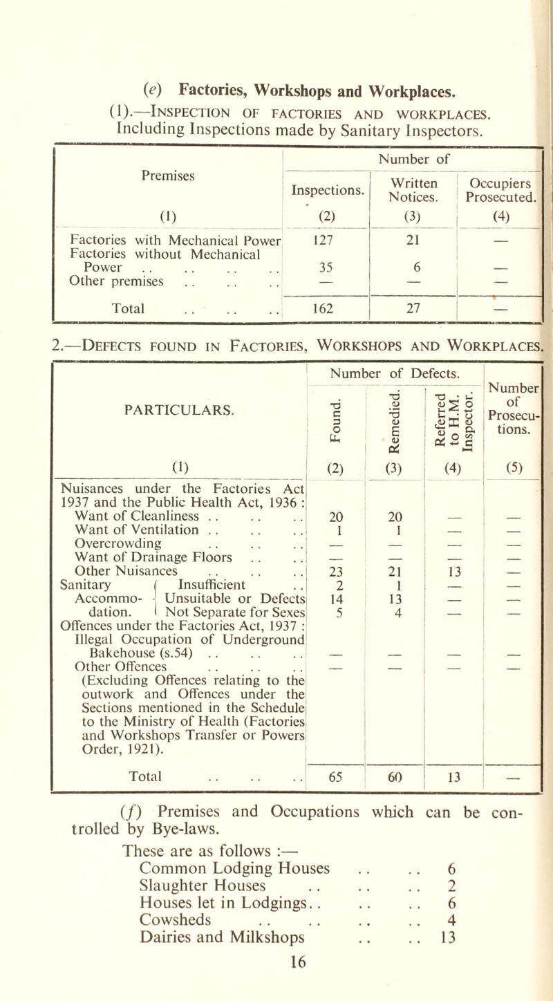 (e) Factories, Workshops and Workplaces. (1).—Inspection of factories and workplaces. Including Inspections made by Sanitary Inspectors. Premises (I) Number of Inspections. ’ (2) Written Notices. (3) Occupiers Prosecuted. (4) Factories with Mechanical Power Factories without Mechanical 127 21 — Power 35 6 — Other premises — — ~ Total 162 27 _ 2.—Defects found in Factories, Workshops and Workplaces. Number of Defects. Number of Prosecu¬ tions. (5) PARTICULARS. (1) T3 C D o (2) 3 Remedied. _ Referred ^ to H.M. Inspector. Nuisances under the Factories Act 1937 and the Public Health Act, 1936 : Want of Cleanliness . . 20 20 _ _ Want of Ventilation . . 1 1 _ _ Overcrowding — — — — Want of Drainage Floors — — — Other Nuisances 23 21 13 — Sanitary 1 Insufficient 2 1 — — Accommo- -1 Unsuitable or Defects 14 13 _ — dation. 1 Not Separate for Sexes Offences under the Factories Act, 1937 : Illegal Occupation of Underground 5 4 Bakehouse (s.54) . . — — — _ Other Offences (Excluding Offences relating to the outwork and Offences under the Sections mentioned in the Schedule to the Ministry of Health (Factories and Workshops Transfer or Powers Order, 1921). Total . 65 60 13 — (/) Premises and Occupations which can be con¬ trolled by Bye-laws. These are as follows :— Common Lodging Houses Slaughter Houses Houses let in Lodgings.. Cowsheds Dairies and Milkshops 6 2 6 4 13