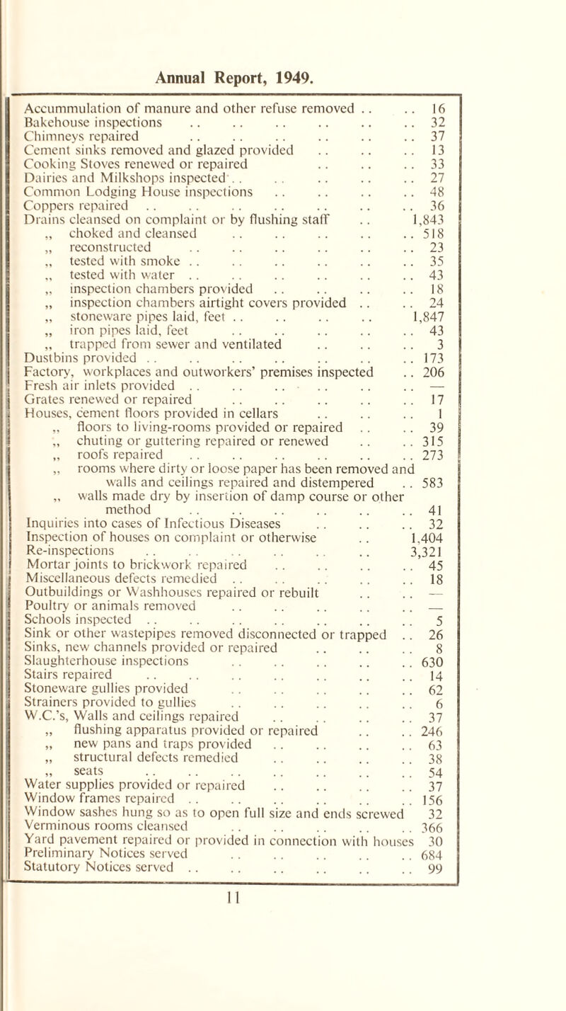 Annual Report, 1949. Accummulation of manure and other refuse removed .. .. 16 Bakehouse inspections .. .. .. .. .. .. 32 Chimneys repaired .. .. .. .. .. .. 37 Cement sinks removed and glazed provided .. 13 Cooking Stoves renewed or repaired .. .. .. 33 Dairies and Milkshops inspected . . . . .. .. .. 27 Common Lodging House inspections . . .. .. .. 48 Coppers repaired .. .. .. .. .. .. 36 Drains cleansed on complaint or by flushing staff .. 1,843 „ choked and cleansed .. .. .. .. ..518 „ reconstructed .. .. .. .. .. .. 23 „ tested with smoke . . .. .. .. .. .. 35 „ tested with water . . . . .. .. .. .. 43 „ inspection chambers provided .. .. .. .. 18 „ inspection chambers airtight covers provided .. .. 24 „ stoneware pipes laid, feet .. .. .. .. 1,847 „ iron pipes laid, feet .. .. .. .. .. 43 „ trapped from sewer and ventilated .. .. .. 3 Dustbins provided .. .. .. .. .. .. .. 173 Factory, workplaces and outworkers’ premises inspected .. 206 Fresh air inlets provided .. .. .. .. .. — Grates renewed or repaired .. .. .. .. .. 17 Houses, cement floors provided in cellars .. .. . . 1 „ floors to living-rooms provided or repaired . . .. 39 „ chuting or guttering repaired or renewed .. ..315 „ roofs repaired . . .. .. .. .. . . 273 „ rooms where dirty or loose paper has been removed and walls and ceilings repaired and distempered . . 583 „ walls made dry by insertion of damp course or other method . . .. .. .. .. 41 Inquiries into cases of Infectious Diseases .. .. 32 Inspection of houses on complaint or otherwise .. 1.404 Re-inspections .. .. . . .. .. .. 3,321 Mortar joints to brickwork repaired . 45 Miscellaneous defects remedied .. .. . . 18 Outbuildings or Washhouses repaired or rebuilt .. .. — Poultry or animals removed .. .. .. .. .. — Schools inspected . . .. .. . . .. .. .. 5 Sink or other wastepipes removed disconnected or trapped .. 26 Sinks, new channels provided or repaired .. .. . . 8 Slaughterhouse inspections . . .. .. .. 630 Stairs repaired .. .. .. .. .. .. .. 14 Stoneware gullies provided . . .. .. 62 Strainers provided to gullies . . .. .. .. .. 6 W.C.’s, Walls and ceilings repaired .. .. .. .. 37 „ flushing apparatus provided or repaired .. .. 246 „ new pans and traps provided .. .. .. . . 63 „ structural defects remedied .. .. .. .. 38 „ seats .. .. .. .. .. .. 54 Water supplies provided or repaired . .. 37 Window frames repaired .. .. .. .. .. ..156 Window sashes hung so as to open full size and ends screwed 32 Verminous rooms cleansed .. . . .. .. . . 366 Yard pavement repaired or provided in connection with houses 30 Preliminary Notices served . . . . .. .. 684 Statutory Notices served .. .. .. .. .. . . 99