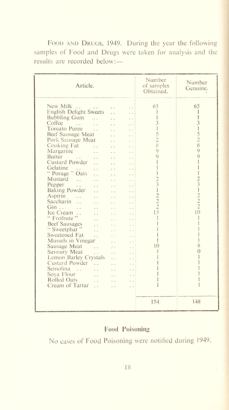 Food and Drugs, 1949. During the year the following samples of Food and Drugs were taken for analysis and the results are recorded below:— Article. Number of samples Obtained. Number Genuine. New Milk .. 65 65 English Delight Sweets .. 1 1 Bubbling Gum 1 1 Coffee 3 3 Tomato Puree 1 1 Beef Sausage Meat 5 5 Pork Sausage Meat 2 2 Cooking Fat 8 8 Margarine 9 9 Butter 9 9 Custard Powder .. 1 1 Gelatine 1 1 “ Porage ” Oats .. 1 1 Mustard 2 2 Pepper 3 3 Baking Powder 1 i Aspirin 2 2 Saccharin .. 2 2 Gin .. 9 2 Ice Cream .. 13 10  Frofrute ” 1 1 Beef Sausages 1 1 “ Sweetphat ” 1 1 Sweetened Fat 1 1 Mussels in Vinegar 1 1 Sausage Meat 10 8 Savoury Meat 1 0 Lemon Barley Crystals .. 1 1 Custard Powder .. 1 1 Semolina 1 1 Soya Flour 1 1 Rolled Oats . 1 I Cream of Tartar .. 1 1 154 148 Food Poisoning No cases of Food Poisoning were notified during 1949.