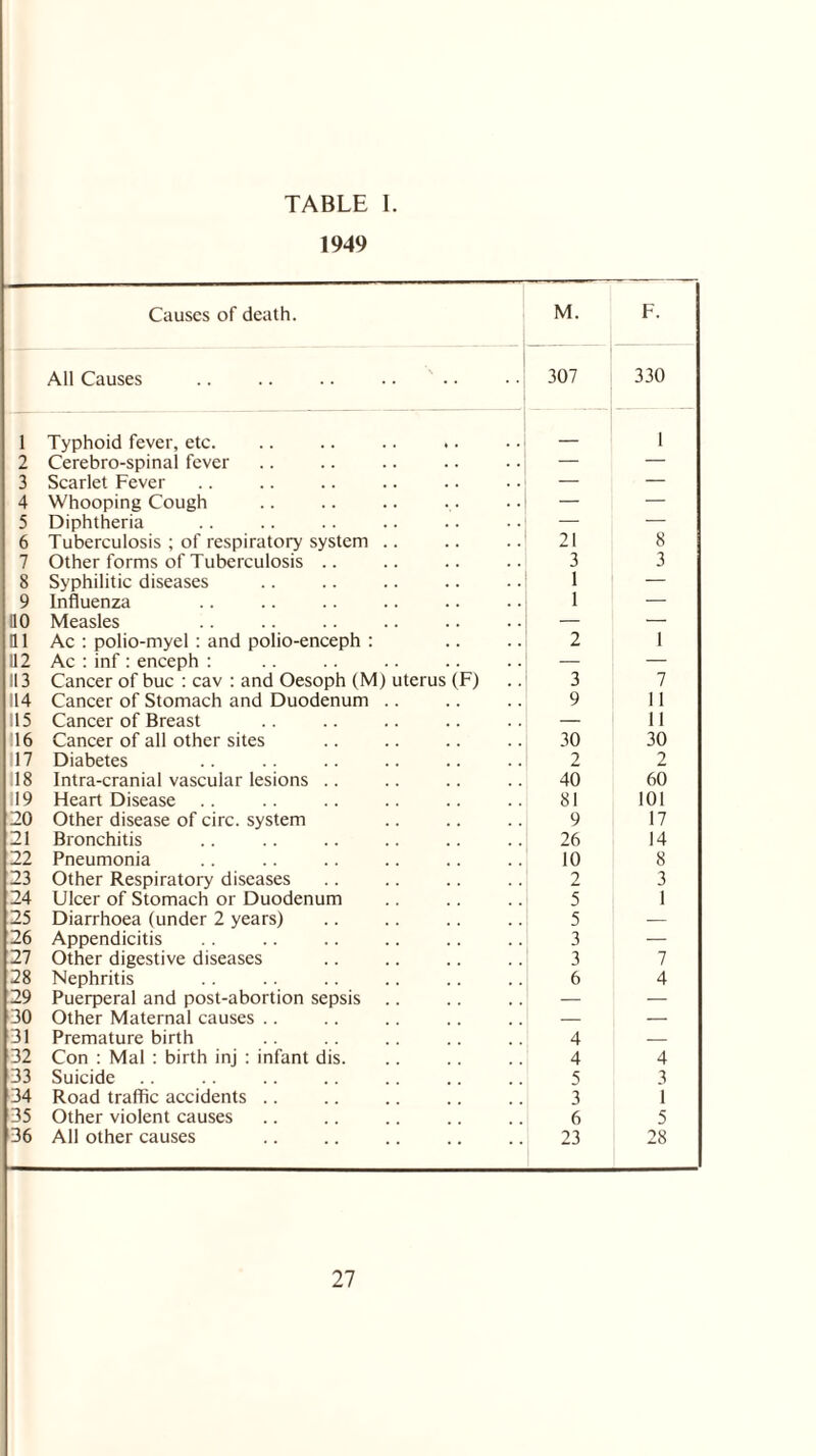 1949 Causes of death. M. F. All Causes . 307 330 1 Typhoid fever, etc. .. .. .. .. _ 1 2 Cerebro-spinal fever — — 3 Scarlet Fever — — 4 Whooping Cough — — 5 Diphtheria — — 6 Tuberculosis ; of respiratory system .. 21 8 7 Other forms of Tuberculosis .. 3 3 8 Syphilitic diseases 1 — 9 Influenza 1 — BO Measles — — B1 Ac : polio-myel : and polio-enceph : 2 1 112 Ac : inf : enceph : — — 13 Cancer of buc : cav : and Oesoph (M) uterus (F) 3 7 14 Cancer of Stomach and Duodenum .. 9 11 15 Cancer of Breast — 11 16 Cancer of all other sites 30 30 17 Diabetes 2 2 18 Intra-cranial vascular lesions .. 40 60 19 Heart Disease 81 101 20 Other disease of circ. system 9 17 21 Bronchitis 26 14 22 Pneumonia 10 8 23 Other Respiratory diseases 2 3 24 Ulcer of Stomach or Duodenum 5 1 25 Diarrhoea (under 2 years) 5 — 26 Appendicitis 3 — 27 Other digestive diseases 3 7 28 Nephritis 6 4 29 Puerperal and post-abortion sepsis — — 30 Other Maternal causes .. — — 31 Premature birth 4 — 32 Con : Mai : birth inj : infant dis. 4 4 33 Suicide 5 3 34 Road traffic accidents. 3 1 35 Other violent causes 6 5 36 All other causes 23 28