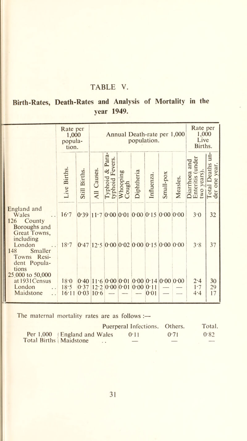 Birth-Rates, Death-Rates and Analysis of Mortality in the year 1949. Rate per Rate per 1,000 Annual Death-rate per 1,000 1,000 popula- population Live tion Births. • cd . it C/5 a t— Cl. <d T3 <U c c $ w c/5 3 J2 c/5 sz c/5 *5 c/5 1 <D C/5 c #cd ‘u, cd X n cd a/ cd :r s <D > J L- m Co 3 cd u < 5J H S' Whoopi Cough <L> -C sz Cl 5 Influenz Small-pi Measles 0-2 C3 -C -3 QJ l- 5- u. u os t: o QtS B Q oj c 75 ° o ^3 H-o England and Wales 126 County 16-7 0-39 11-7 000 001 000 0-15 o-oo o-oo 3-0 32 Boroughs and Great Towns, including London 18-7 0-47 12-5 © 6 o 0-02 000 0-15 0*00 0 00 3-8 37 148 Smaller Towns Resi- dent Popula¬ tions 25 000 to 50,000 at 1931 Census 18-0 040 1L6 000 001 000 0-14 o-oo o-oo 2-4 30 London 18'5 0-37 12-2 000 o-oi 000 Oil — — 1-7 29 Maidstone 16-11 003 10-6 — — — 001 — - 4-4 17 The maternal mortality rates are as follows :— Puerperal Infections. Others. Total. Per 1,000 J England and Wales 0* 11 0'7l 0 82 Total Births I Maidstone .. — —