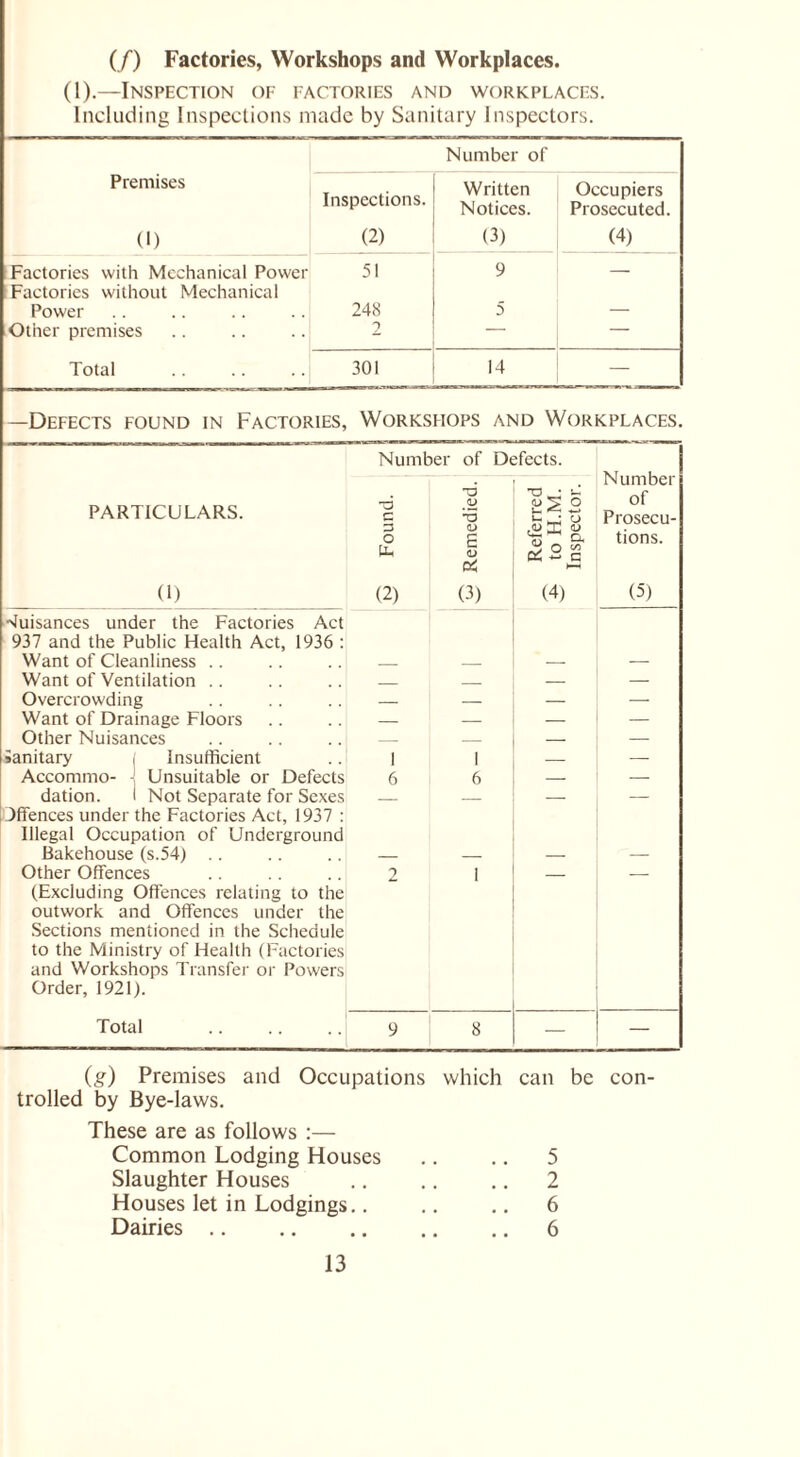 (/) Factories, Workshops and Workplaces. (1).—Inspection of factories and workplaces. Including Inspections made by Sanitary Inspectors. Number of Premises Inspections. Written Notices. Occupiers Prosecuted. (1) (2) (3) (4) Factories with Mechanical Power Factories without Mechanical 51 9 — Power 248 5 — Other premises 7 — — Total 301 14 — —Defects found in Factories, Workshops and Workplaces. Number of Defects. Number of Prosecu¬ tions. (5) PARTICULARS. 0) •d c2 3 O Ph (2) 3 Remedied. _ Referred 3 to H.M. Inspector. Nuisances under the Factories Act 937 and the Public Health Act, 1936 : Want of Cleanliness .. _ _ — — ! Want of Ventilation .. _ _ — — Overcrowding — — — — Want of Drainage Floors — — — — Other Nuisances — — — — sanitary ( Insufficient 1 1 — — Accommo- ( Unsuitable or Defects 6 6 — — dation. 1 Not Separate for Sexes Jffences under the Factories Act, 1937 : Illegal Occupation of Underground Bakehouse (s.54) .. _ — — — Other Offences (Excluding Offences relating to the outwork and Offences under the Sections mentioned in the Schedule to the Ministry of Health (Factories and Workshops Transfer or Powers Order, 1921). 2 1 Total . 9 8 — — (g) Premises and Occupations trolled by Bye-laws. These are as follows :— Common Lodging Houses Slaughter Houses Houses let in Lodgings.. Dairies. which can be con- 5 2 6 6