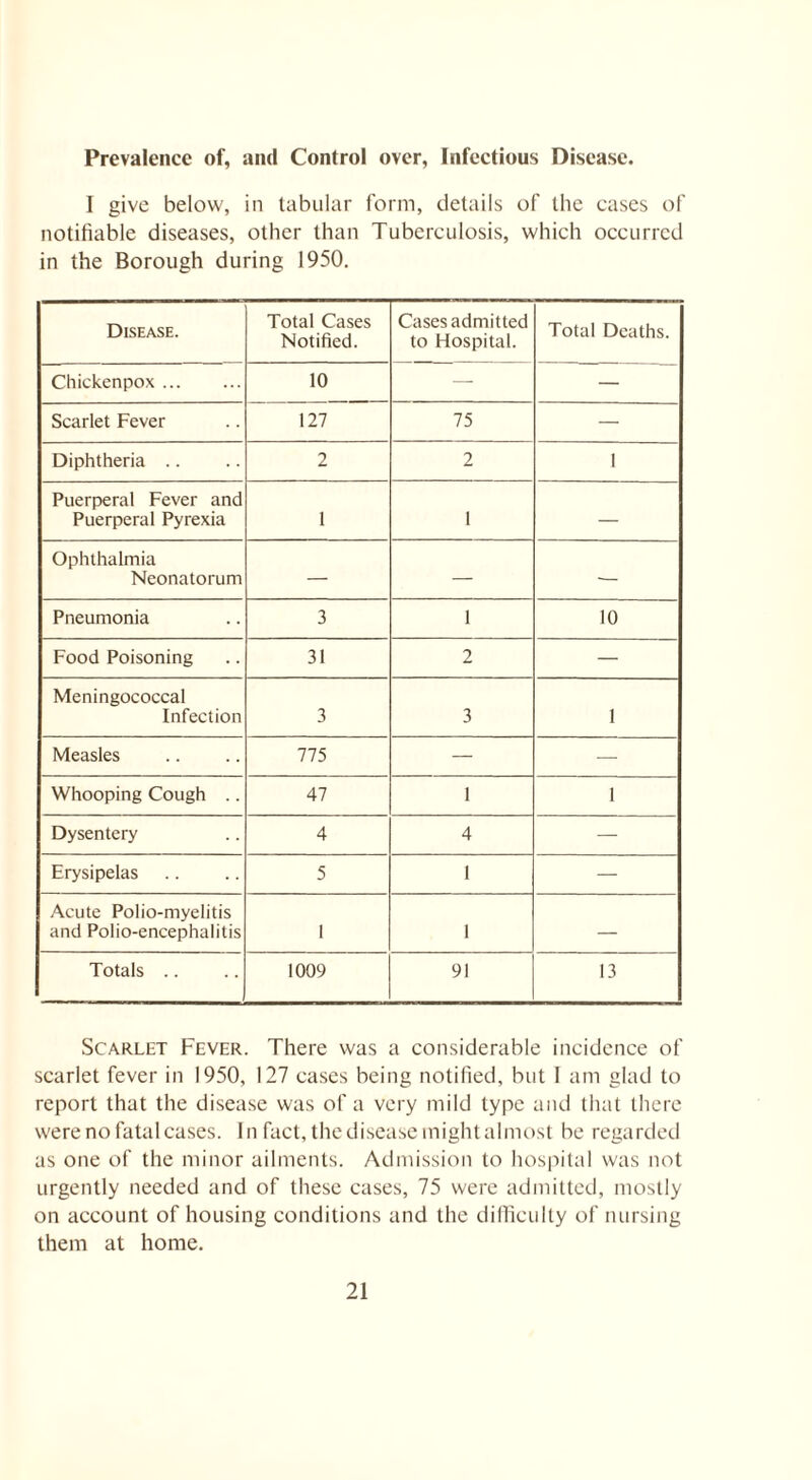 Prevalence of, and Control over, Infectious Disease. I give below, in tabular form, details of the cases of notifiable diseases, other than Tuberculosis, which occurred in the Borough during 1950. Disease. Total Cases Notified. Cases admitted to Hospital. Total Deaths. Chickenpox. 10 — — Scarlet Fever 127 75 — Diphtheria .. 2 2 1 Puerperal Fever and Puerperal Pyrexia 1 1 — Ophthalmia Neonatorum — — — Pneumonia 3 1 10 Food Poisoning 31 2 — Meningococcal Infection 3 3 1 Measles 775 — — Whooping Cough .. 47 1 1 Dysentery 4 4 — Erysipelas 5 1 — Acute Polio-myelitis and Polio-encephalitis 1 1 — Totals .. 1009 91 13 Scarlet Fever. There was a considerable incidence of scarlet fever in 1950, 127 cases being notified, but I am glad to report that the disease was of a very mild type and that there were no fatal cases. In fact, thediseasemightalmost be regarded as one of the minor ailments. Admission to hospital was not urgently needed and of these cases, 75 were admitted, mostly on account of housing conditions and the difficulty of nursing them at home.