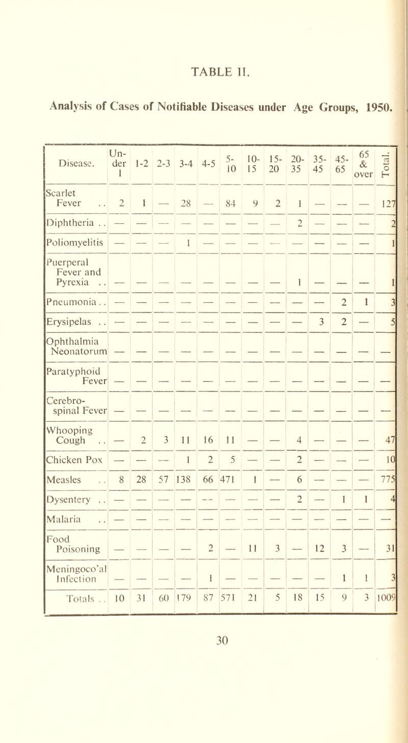 Analysis of Cases of Notifiable Diseases under Age Groups, 1950. Disease. Un¬ der 1 1-2 2-3 3-4 4-5 43 10 10- 15 15- 20 20- 35 35- 45 45- 65 65 & over o H Scarlet Fever 2 1 — 28 — 84 9 2 1 — — — 127 Diphtheria .. — — — — — — — _ 2 — 2 Poliomyelitis 1 1 Puerperal Fever and Pyrexia .. — 1 1 Pneumonia.. 2 1 3 Erysipelas .. 3 2 — 5 Ophthalmia Neonatorum Paratyphoid Fever Cerebro¬ spinal Fever Whooping Cough — 2 3 11 16 11 — — 4 — — — 47 Chicken Pox — — — 1 2 5 — — 2 — — 10 Measles 8 28 57 138 66 471 1 — 6 — — — 775 Dysentery .. — 2 — 1 1 4 Malaria Food Poisoning - - — — 2 — 11 3 — 12 3 — 31 Meningoco'al Infection 1 — — 1 1 3 Totals .. 10 31 60 179 87 571 21 5 18 15 9 3 1009