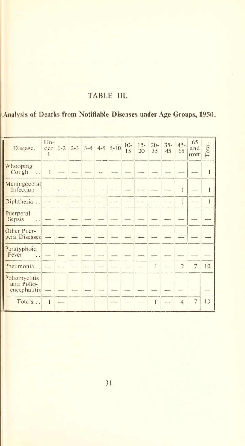 Analysis of Deaths from Notifiable Diseases under Age Groups, 1950. Disease. Un¬ der 1 1-2 2-3 3-4 4-5 5-10 10- 15 15- 20 20- 35 35- 45 45- 65 65 and over CS £ Whooping Cough 1 — — — - — — — — — — — 1 Meningoco'al Infection 1 — 1 Diphtheria . . 1 — 1 Puerperal Sepsis Other Puer¬ peral Diseases Paratyphoid Fever — Pneumonia .. — — — — — — — 1 — 2 7 10 Poliomyelitis and Polio¬ encephalitis _ Totals .. 1 — — — — — 1 4 7 13