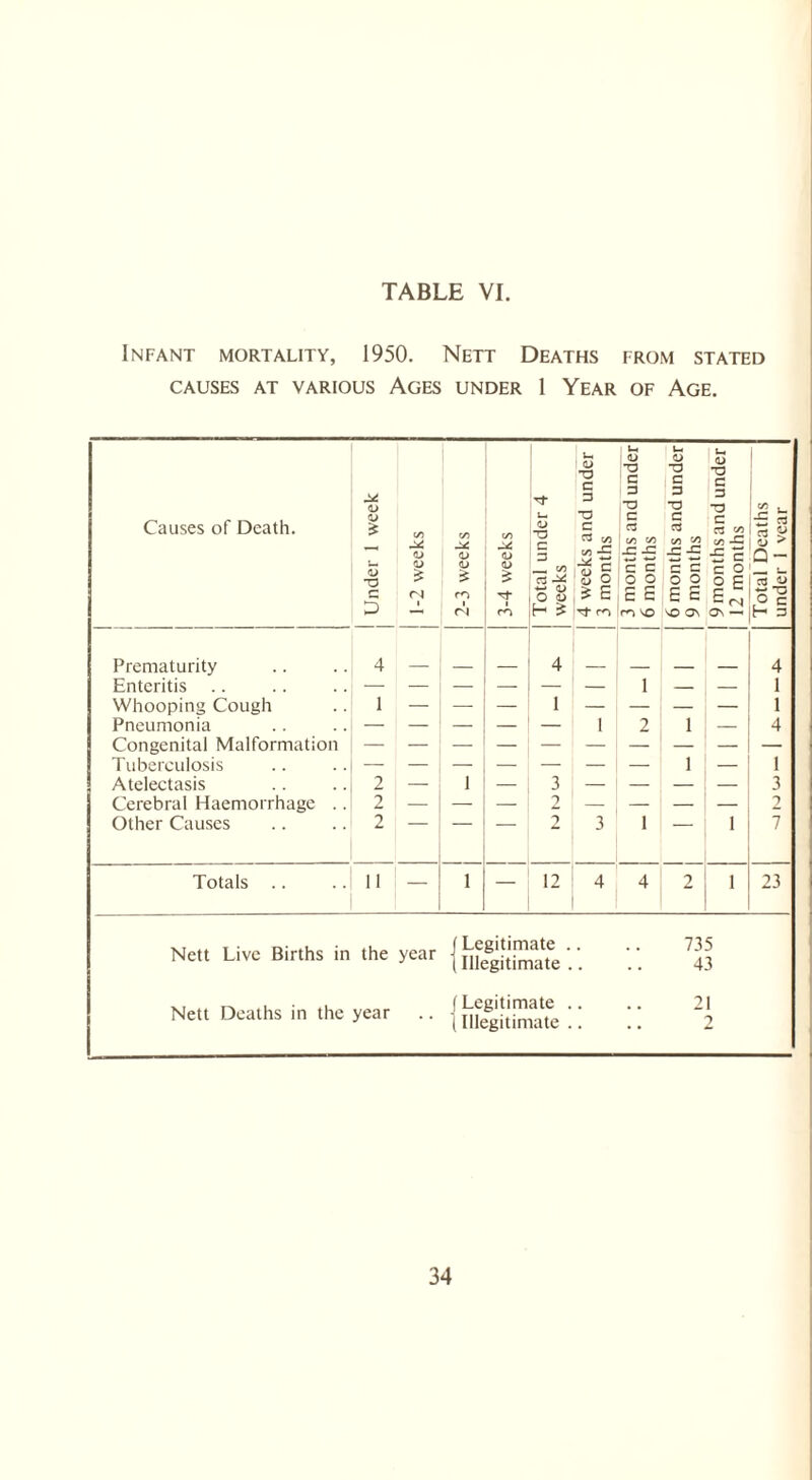 Infant mortality, 1950. Nett Deaths from stated CAUSES AT VARIOUS AGES UNDER 1 YEAR OF AGE. U u M 4) T3 C 3 <D 73 c 3 73 4) T3 C 3 73 4) 73 c 3 73 & «_ Causes of Death. 4> £ C/5 M a> c/5 4> C/5 4> I— 4> T3 C 3 73 C C3 c/j C/5 ■£* C c3 C/5 C/3 J= -C G cd C/3 C/3 -G -C C C3 CO co-C *£ C Death 1 veai C 73 * =s 1 _, C/5 8 o c c o o E s o o c o o E _ •_ 03 4) fN Tf ■t-j (L) O 4) £ E E E E c w -o O c 5 — <N fA ■'S cn vo nO ON ON- H 3 Prematurity 4 _ 4 4 Enteritis — — — — — — i — — 1 Whooping Cough 1 — — — 1 — — — — 1 Pneumonia Congenital Malformation — 1 2 l — 4 Tuberculosis l — 1 Atelectasis 2 — i — 3 — — — — 3 Cerebral Haemorrhage .. 2 — — — 2 — — — 2 Other Causes 2 2 3 1 1 7 Totals .. 11 — i — 12 4 4 2 1 23 Nett Live Births in the year f Legitimate . t Illegitimate . • 735 43 Nett Deaths in the year (Legitimate . t Illegitimate . • • • 2 2