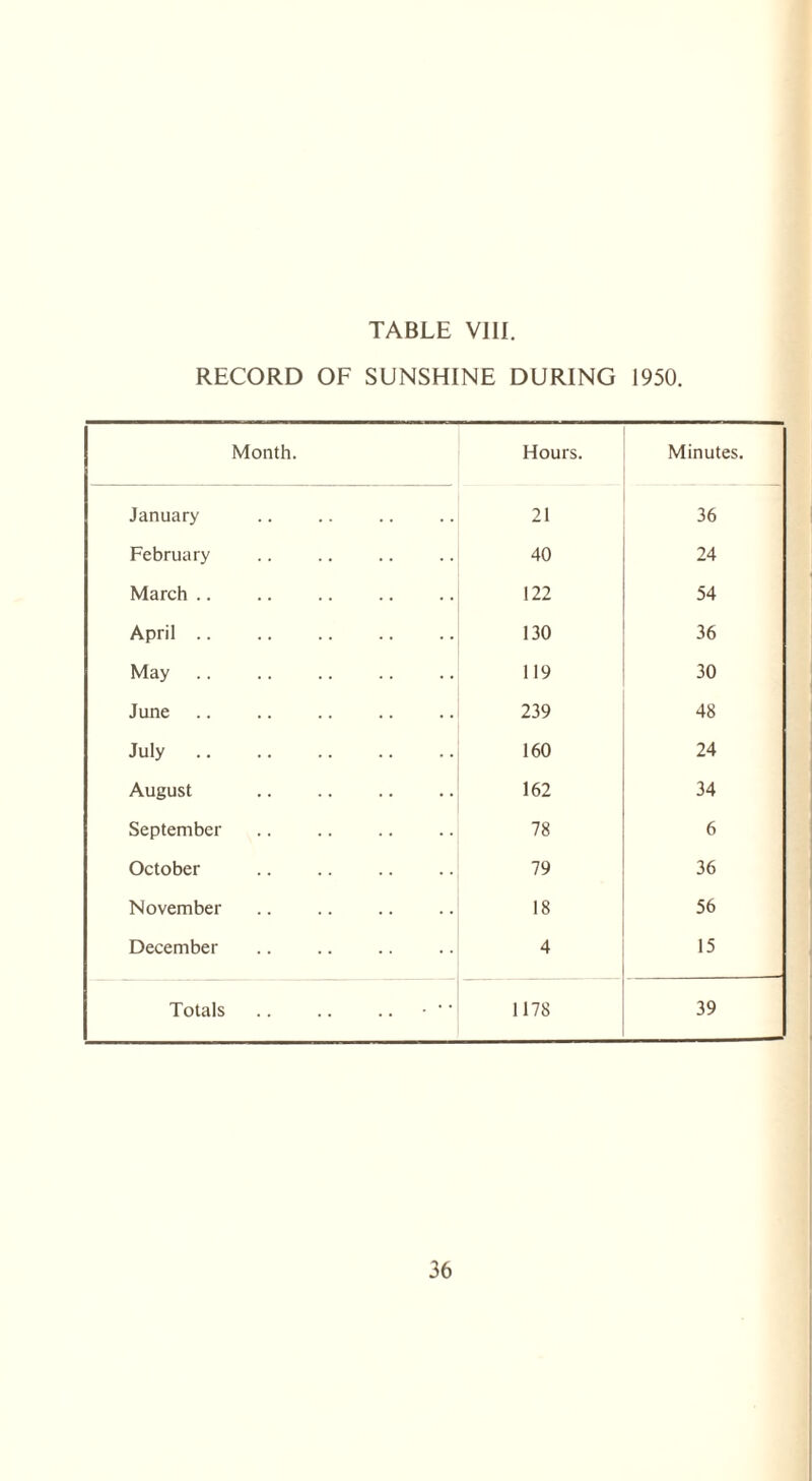 RECORD OF SUNSHINE DURING 1950. Month. Hours. Minutes. January 21 36 February 40 24 March. 122 54 April .. 130 36 May 119 30 June .. . 239 48 July. 160 24 August . 162 34 September 78 6 October 79 36 November 18 56 December .. . 4 15 Totals.• '' 1178 39