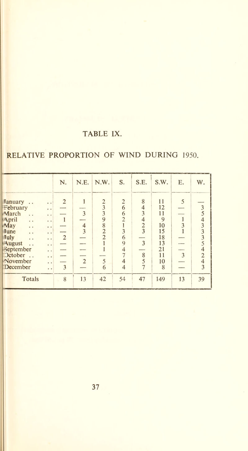 RELATIVE PROPORTION OF WIND DURING 1950. N. N.E. N.W. S. S.E. S.W. E. W. Tanuary .. 2 1 2 2 8 11 5 February — — 3 6 4 12 — 3 March — 3 3 6 3 11 — 5 April 1 — 9 2 4 9 1 4 May — 4 8 1 2 10 3 3 lune — 3 2 3 3 15 1 3 July 2 — 2 6 — 18 — 3 August .. — — 1 9 3 13 — 5 September — — 1 4 — 21 — 4 October .. — — — 7 8 11 3 2 November — 2 5 4 5 10 — 4 December 3 — 6 4 7 8 — 3 Totals 8 13 42 54 47 149 13 39