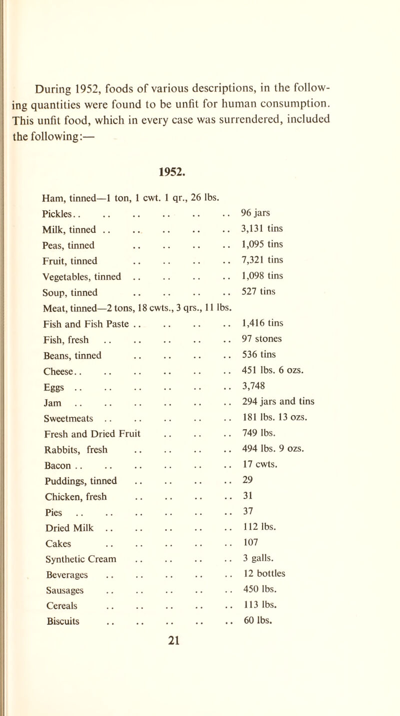 During 1952, foods of various descriptions, in the follow¬ ing quantities were found to be unfit for human consumption. This unfit food, which in every case was surrendered, included the following:— 1952. Ham, tinned—1 ton, 1 cwt. 1 qr., 26 lbs. Pickles. . . 96 jars Milk, tinned . . 3,131 tins Peas, tinned 1,095 tins Fruit, tinned 7,321 tins Vegetables, tinned 1,098 tins Soup, tinned 527 tins Meat, tinned—2 tons, 18 cwts., 3 qrs., 11 lbs. Fish and Fish Paste 1,416 tins Fish, fresh. 97 stones Beans, tinned 536 tins Cheese. 451 lbs. 6 ozs. Eggs. 3,748 Jam. 294 jars and tins Sweetmeats. 181 lbs. 13 ozs. Fresh and Dried Fruit 749 lbs. Rabbits, fresh 494 lbs. 9 ozs. Bacon . 17 cwts. Puddings, tinned 29 Chicken, fresh 31 Pies. 37 Dried Milk 112 lbs. Cakes . 107 Synthetic Cream 3 galls. Beverages 12 bottles Sausages 450 lbs. Cereals . . 113 lbs. Biscuits • • • • 60 lbs.