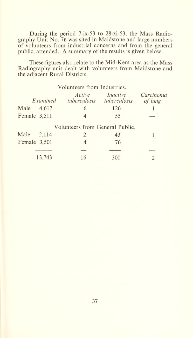 During the period 7-ix-53 to 28-xi-53, the Mass Radio¬ graphy Unit No. 7b was sited in Maidstone and large numbers of volunteers from industrial concerns and from the general public, attended. A summary of the results is given below These figures also relate to the Mid-Kent area as the Mass Radiography unit dealt with volunteers from Maidstone and the adjacent Rural Districts. Volunteers from Industries. Active Examined tuberculosis Inactive tuberculosis Carcinoma of lung Male 4,617 6 126 1 Female 3,511 4 55 — Volunteers from General Public. Male 2,114 2 43 1 Female 3,501 4 76 — 13.743 16 300 2