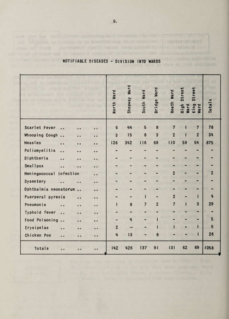 NOTIFIABLE DISEASES - DIVISION INTO WARDS North Ward Shepway Ward South Ward Bridge Ward Heath Ward High Street Ward King Street Ward Totals Scarlet Fever 0O o o o o 6 44 5 8 7 1 7 78 Whooping Cough .. 0 0 o n 3 15 8 3 2 1 2 34 Measles 0 0 o o 126 342 1 16 68 110 59 54 875 Poliomyelitis o o o e - - - m - - - Diphtheria O 0 o o - - - - - - - Smallpox O 0 0 0 - - - - - - - Meningococcal Infection 0 0 - - - - 2 - 2 Dysentery O 0 O 0 ■» - • - - - - Ophthalmia neonatorum 0 0 © e - - - - - - - Puerperal pyrexia o o o 0 - - 1 - 2 1 4 Pneumonia 0 0 © 0 1 8 7 2 7 1 3 29 Typhoid fever .„ o e ® 0 - - - - - - - Food Poisoning O 0 O 0 - 4 - 1 - - 5 Erysipelas 0 0 <9 0 2 - 1 1 1 5 Chicken Pox o o « 0 *1 13 - 8 - 1 26 Totals o o © o -1 142 426 137 91 131 62 69 1058 -\