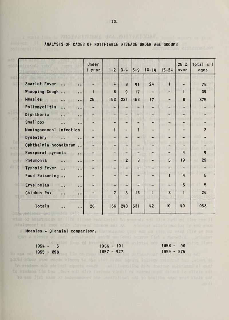 ANALYSIS OF CASES OF NOTIFIABLE DISEASE UNDER AGE GROUPS Under 1 year 1-2 3-4 5-9 d- i o 15-24 25 & over Total all ages Scarlet Fever o 0 0 c 4 8 41 24 1 78 Whooping Cough O 0 9 9 1 6 9 17 - - 1 34 Measles o © O 0 25 153 221 453 17 - 6 875 Poliomyelit is & 0 <9 9 - C3> - - - - - Diphtheria O 0 © 0 - - - - - - - - Smal1 pox o o 0 0 - - - - - - - Meningococcal Infection ca 1 . - 1 - - - 2 Dysentery 8 0 0 © - - - - - - - - Ophthalmia neonatorum „ „ - - - - - - - - Puerperal pyrexia © © - - - - - - 4 4 Pneumonia o o o o - - 2 3 - 5 19 29 Typhoid Fever 0 0 O 0 - - - - - - - - Food Poisoning o o O 9 - - - - - 1 4 5 Erysipelas O 0 © o - - - - - - 5 5 Chicken Pox 9 C 9 9 - 2 3 16 1 3 1 26 Totals 9 C 9 © 26 166 243 53 S 42 10 40 1058 Measles - Biennial comparison 1954 - 5 1955 - 898 1956 - 101 1957 - 427 1958 - 96 1959 - 875