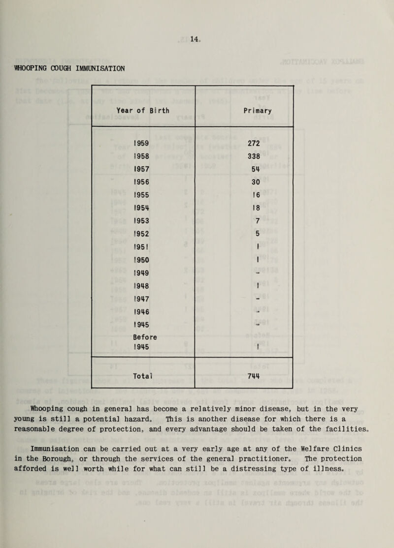 WHOOPING COUGH IMMUNISATION Year of Birth Primary 1959 272 8958 338 1957 54 1956 30 1955 16 1954 18 1953 7 1952 5 1951 1 0 950 1 1949 - 1948 1 1947 - 1946 - 1945 - Before 1945 1 Total 744 Whooping cough in genera] has become a relatively minor disease, but in the very young is still a potential hazard. This is another disease for which there is a reasonable degree of protection, and every advantage should be taken of the facilities. Immunisation can be carried out at a very early age at any of the Welfare Clinics in the Borough, or through the services of the general practitioner. The protection afforded is well worth while for what can still be a distressing type of illness.