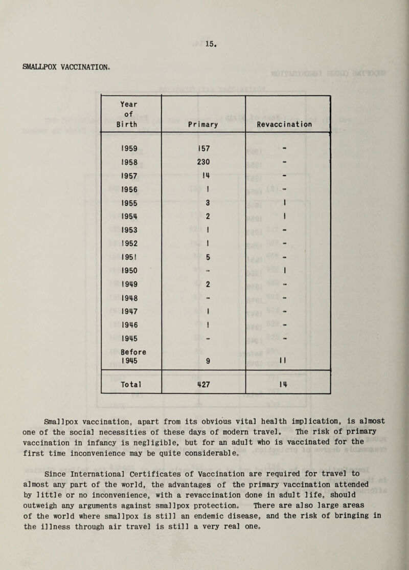 SMALLPOX VACCINATION,, Year of Birth Primary Revaccination 1959 157 - 8958 230 - 1957 14 - 1956 1 1955 3 1 1954 2 I 1953 1 - 1952 1 - 8 95 8 5 - 1950 - 1 1949 2 - 1948 - - 1947 1 - 1946 1 - 1945 - - Before 1945 9 11 Total 427 14 Sma]]pox vaccination, apart from its obvious vital health implication, is almost one of the social necessities of these days of modern travel. The risk of primary vaccination in infancy is negligible, but for an adult who is vaccinated for the first time inconvenience may be quite considerable. Since Internationa] Certificates of Vaccination are required for travel to almost any part of the world, the advantages of the primary vaccination attended by little or no inconvenience, with a revaccination done in adult life, should outweigh any arguments against smallpox protection. There are also large areas of the world where smallpox is still an endemic disease, and the risk of bringing in the illness through air travel is still a very real one.